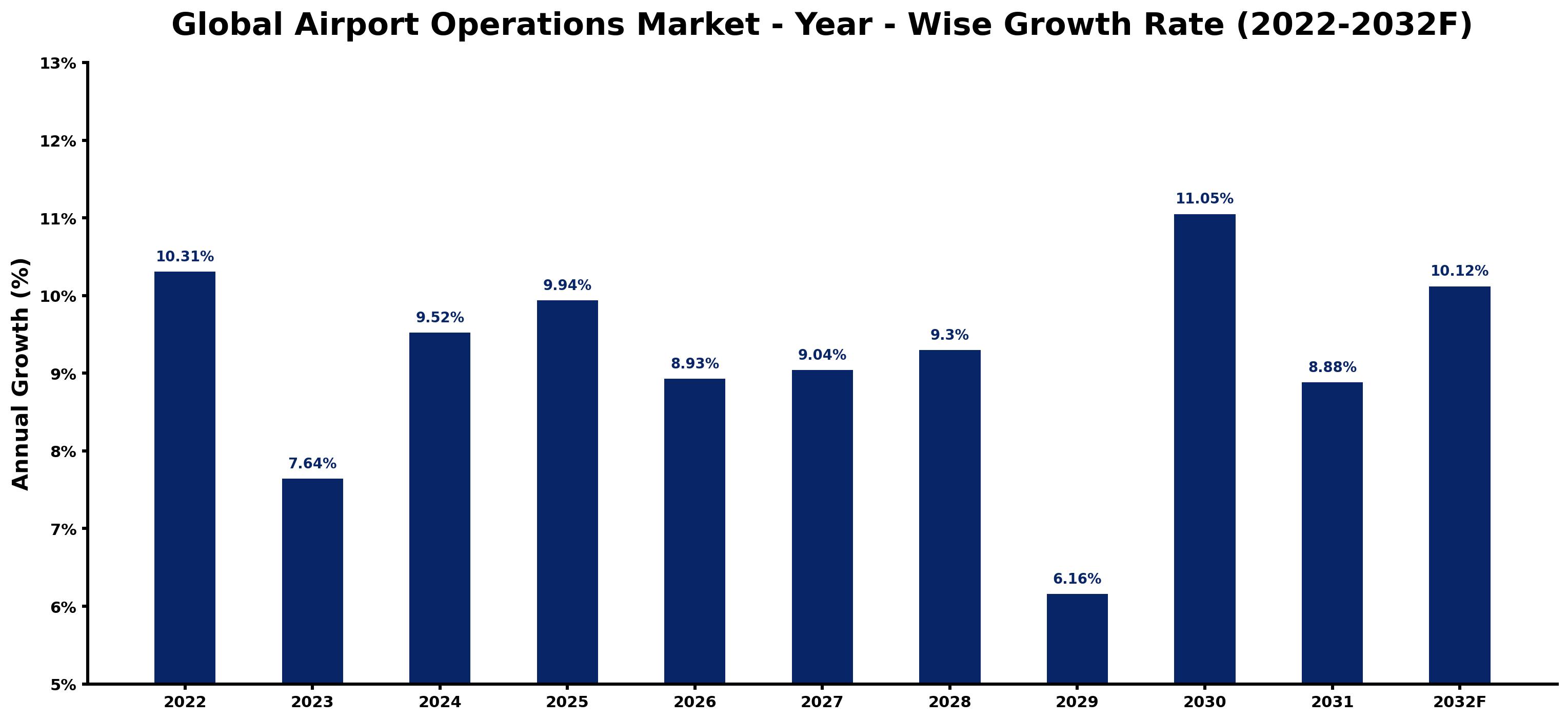 Global Airport Operations Market Year-wise Growth Rate and Key Drivers