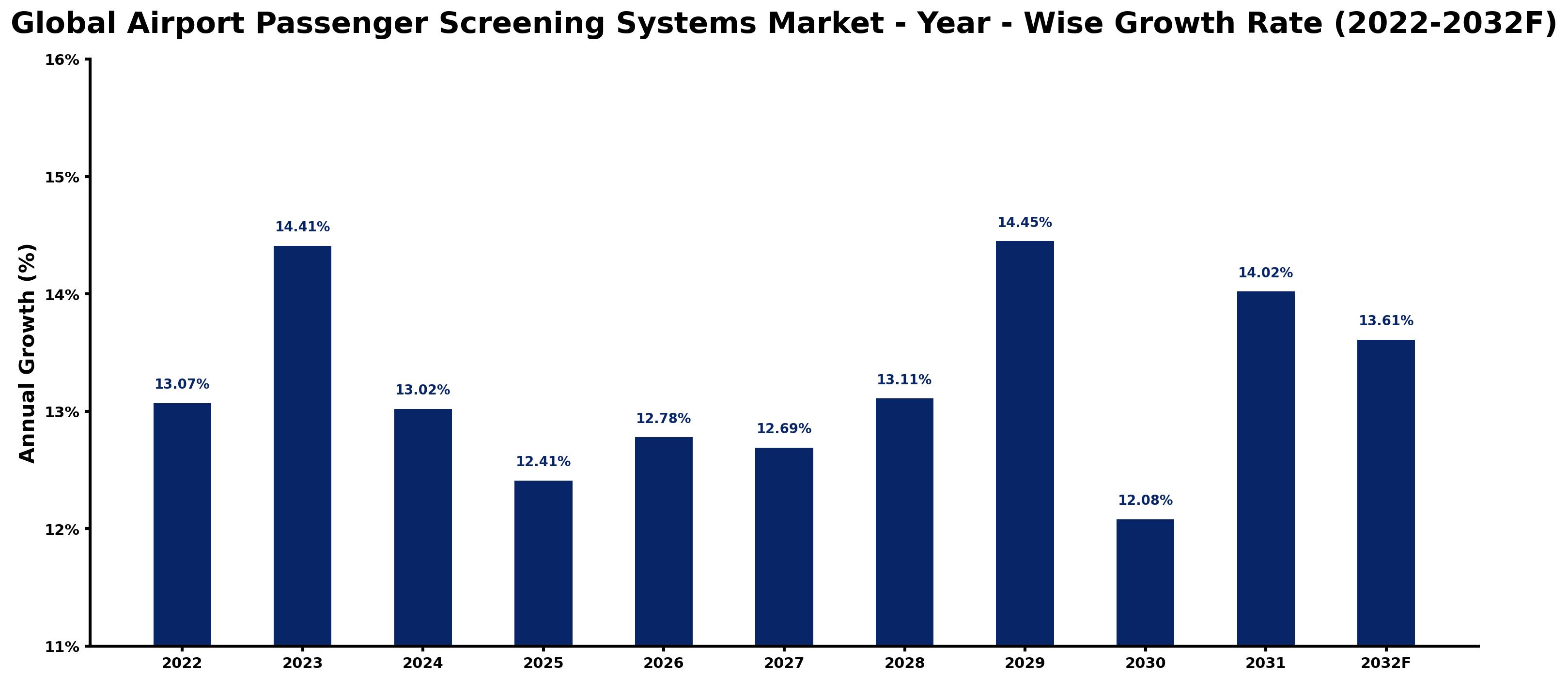 Global Airport Passenger Screening Systems Market Year-wise Growth Rate and Key Drivers