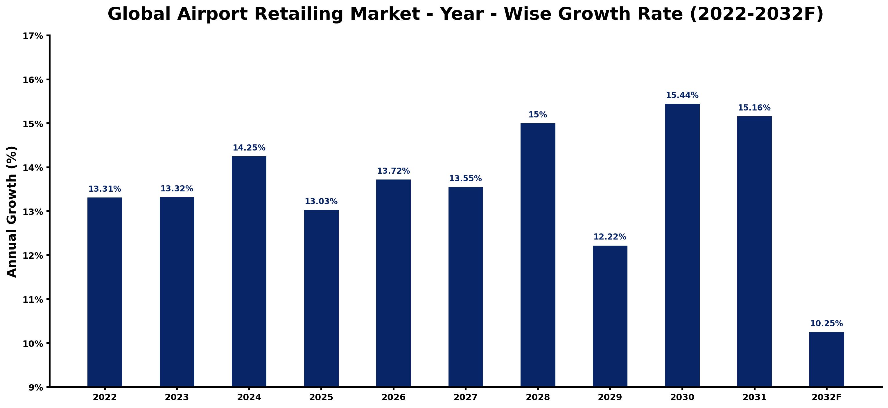 Global Airport Retailing Market Year-wise Growth Rate and Key Drivers