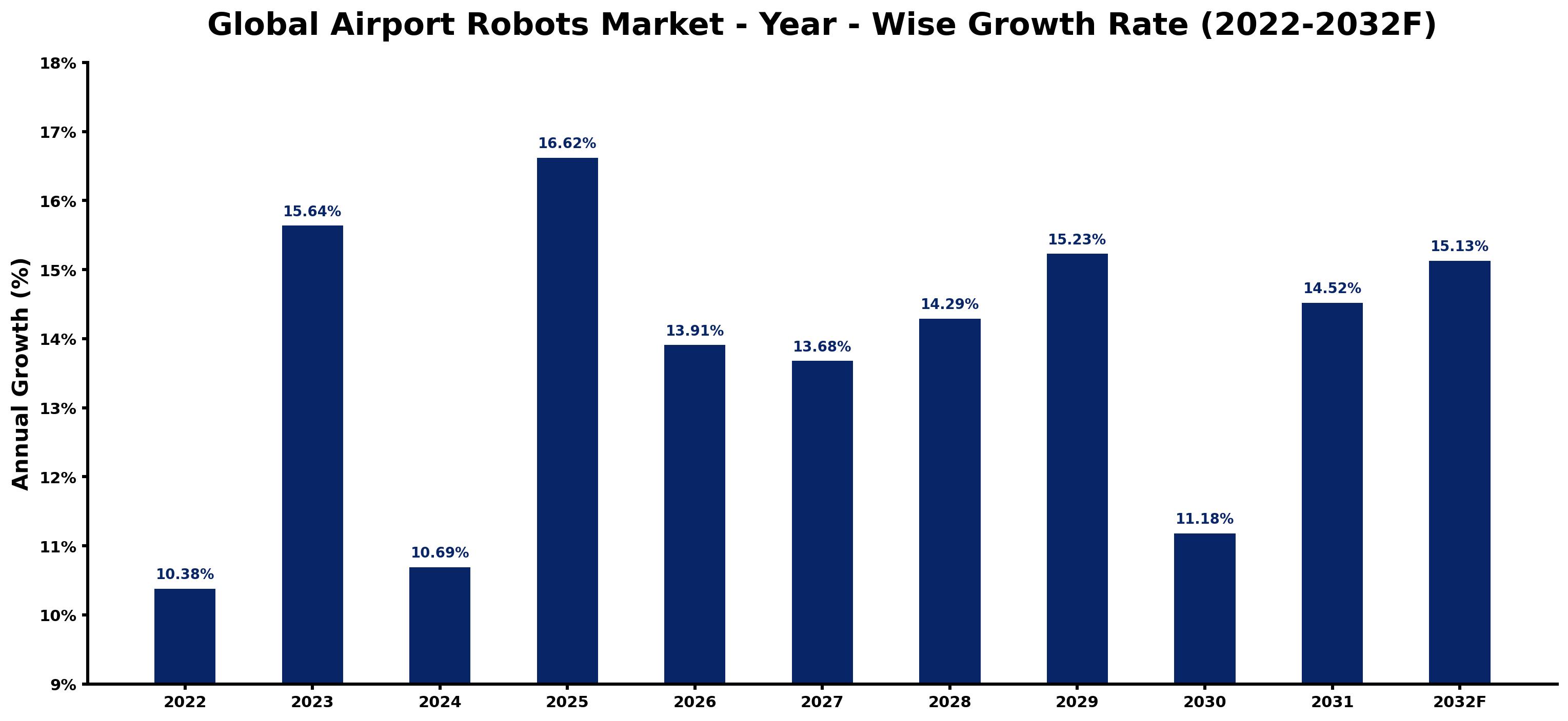 Global Airport Robots Market Year-wise Growth Rate and Key Drivers