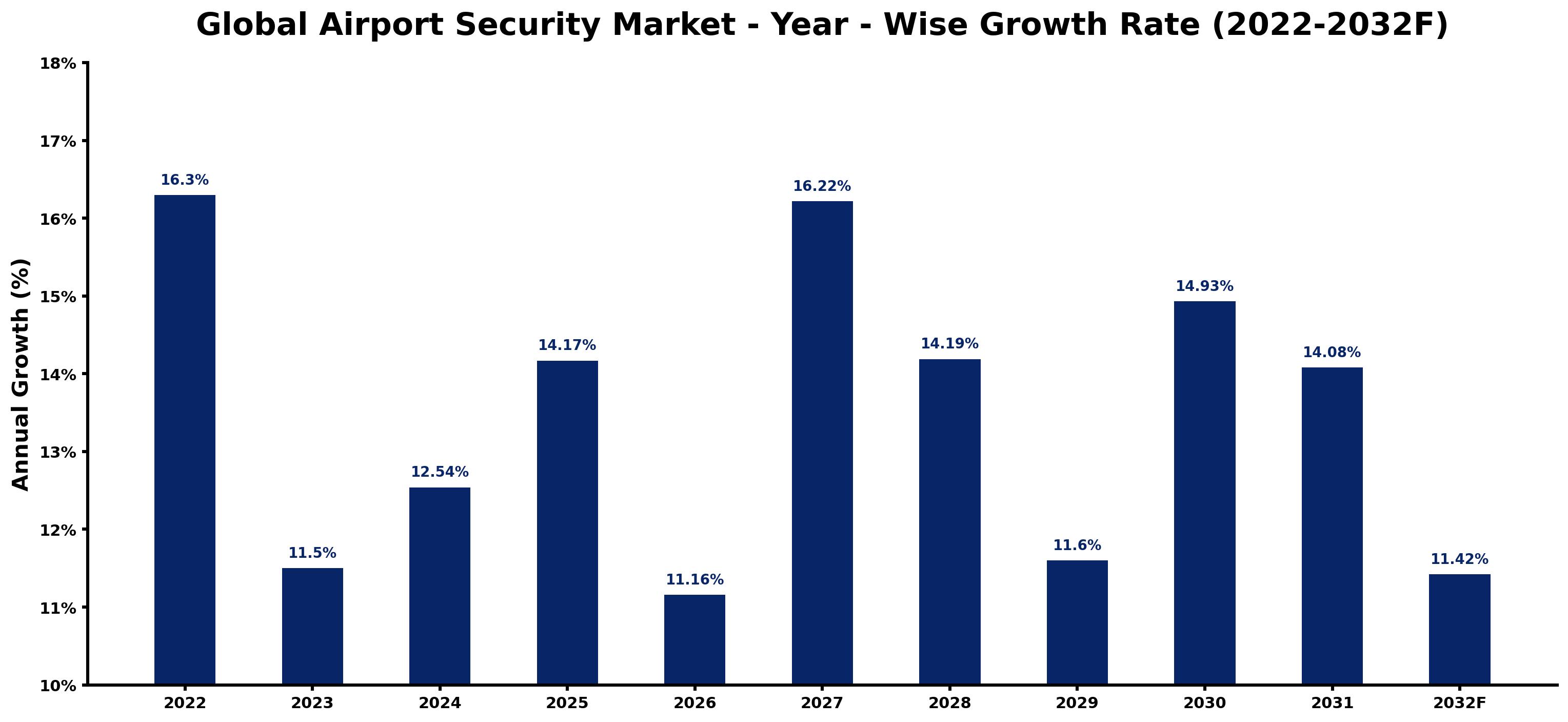 Global Airport Security Market Year-wise Growth Rate and Key Drivers
