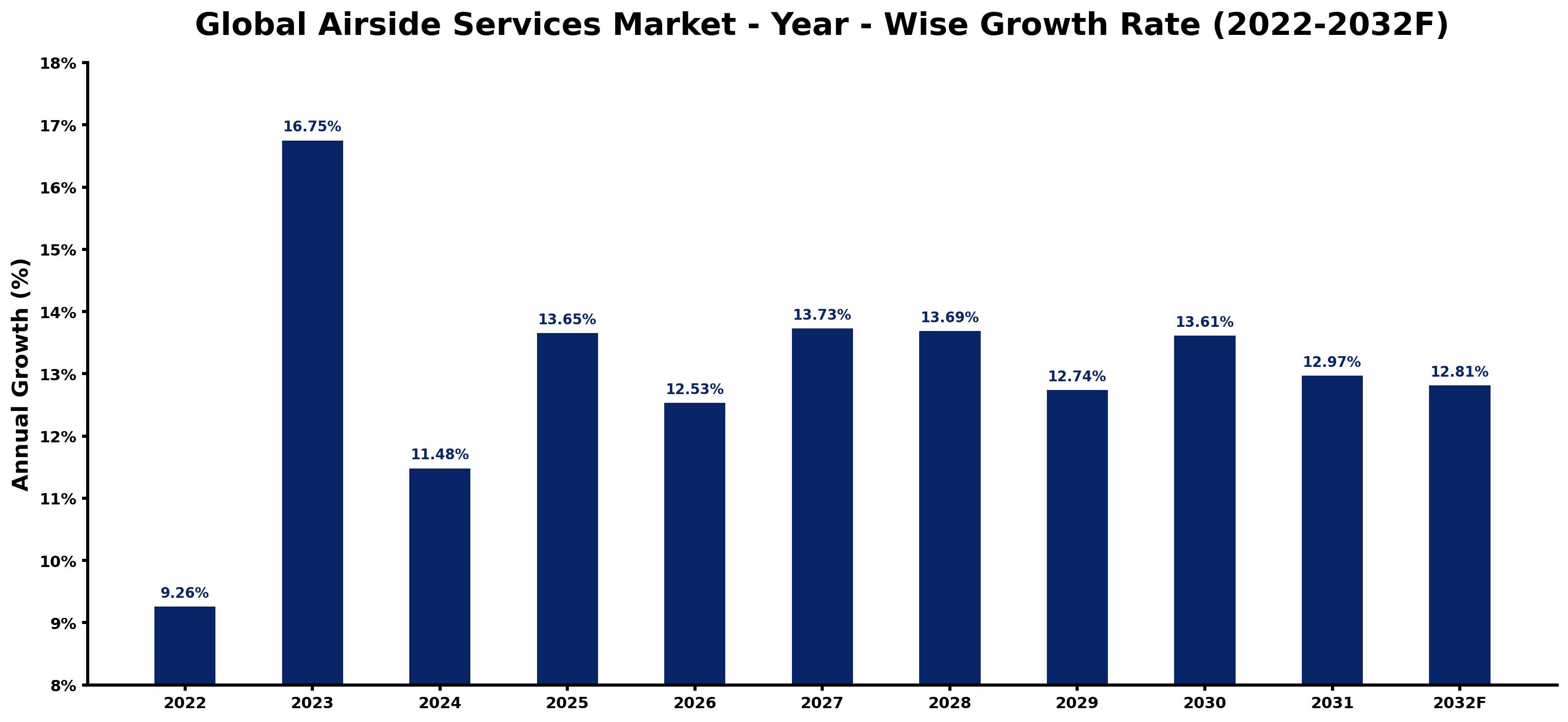 Global Airside Services Market Year-wise Growth Rate and Key Drivers