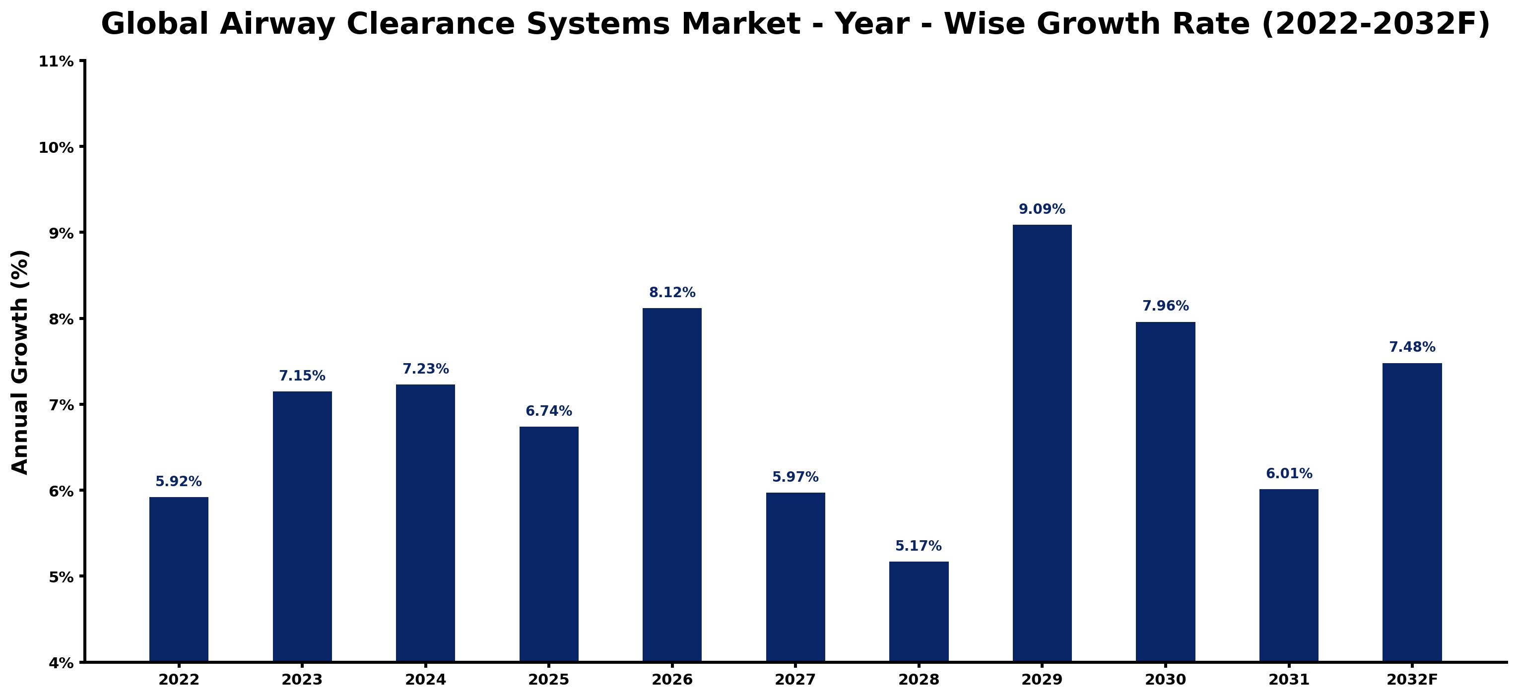 Global Airway Clearance Systems Market Year-wise Growth Rate and Key Drivers