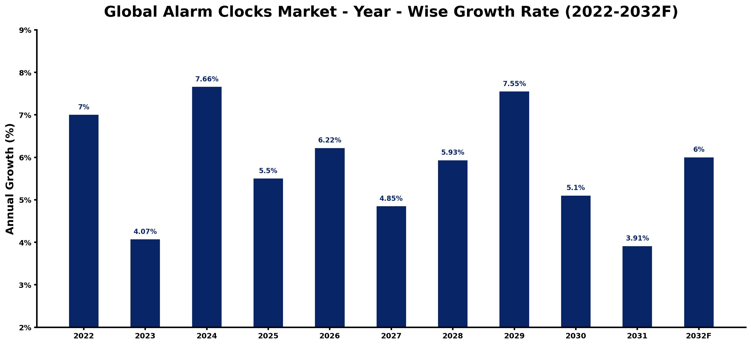 Global Alarm Clocks Market Year-wise Growth Rate and Key Drivers
