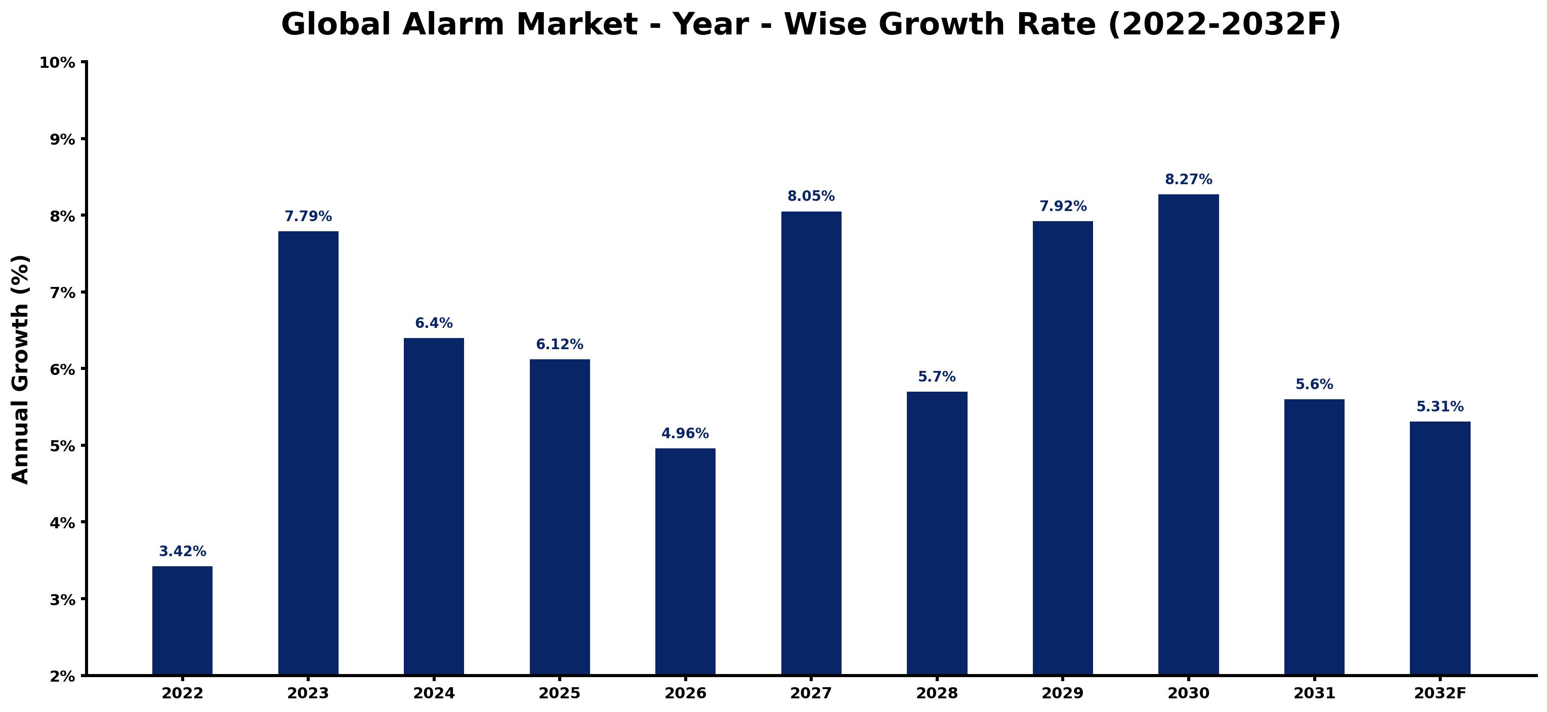 Global Alarm Market Year-wise Growth Rate and Key Drivers