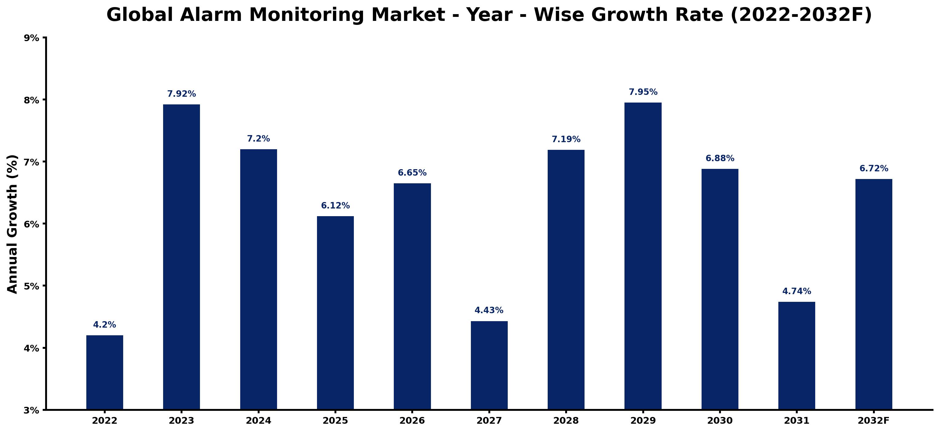 Global Alarm Monitoring Market Year-wise Growth Rate and Key Drivers