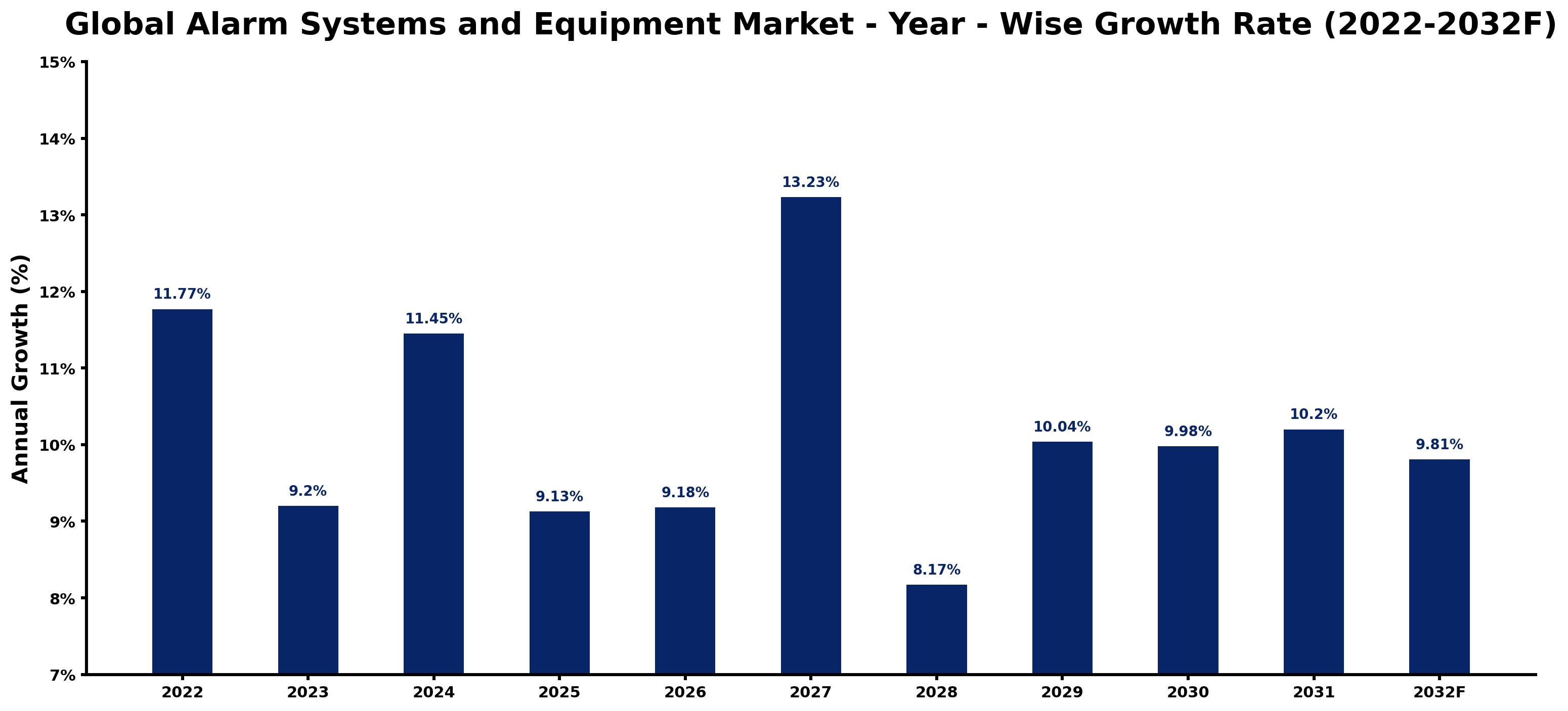 Global Alarm Systems and Equipment Market Year-wise Growth Rate and Key Drivers