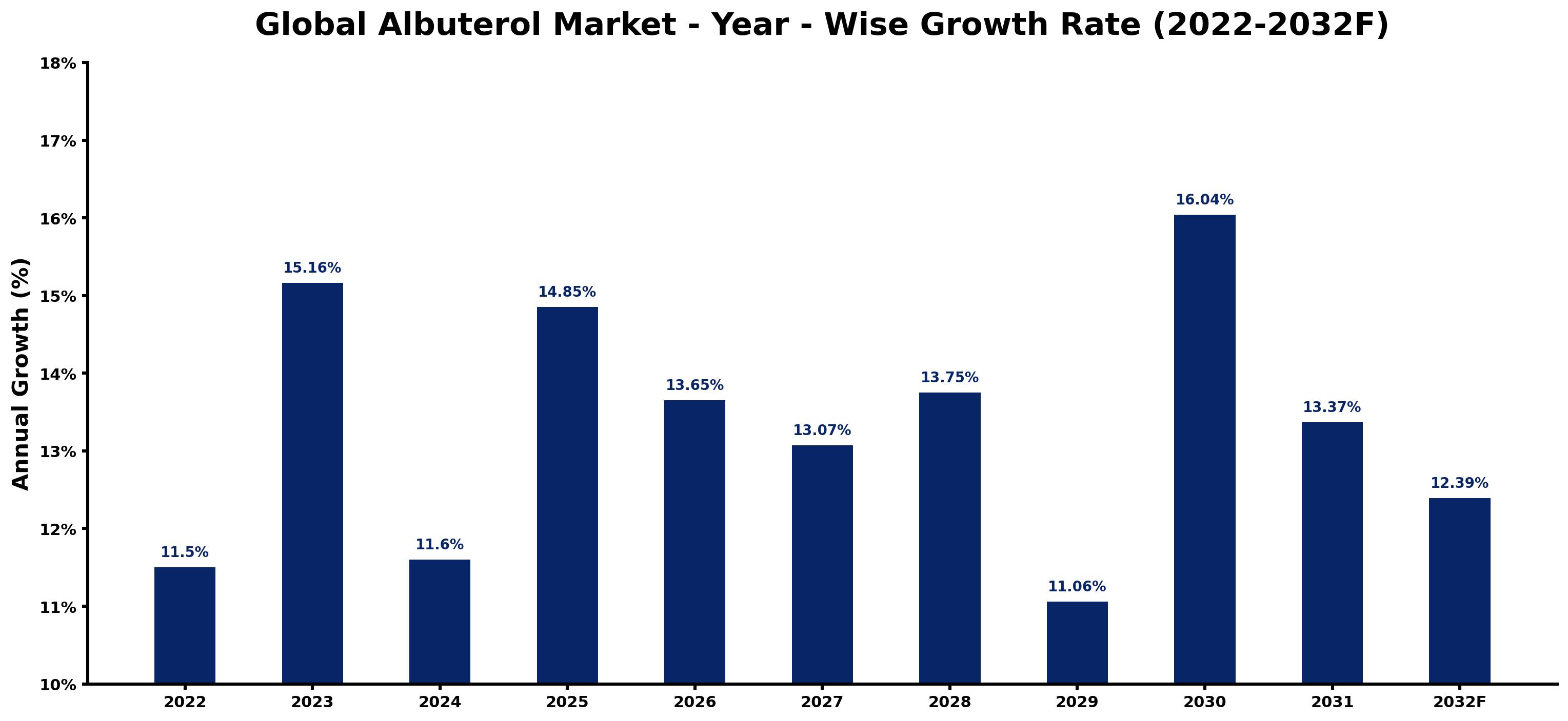 Global Albuterol Market Year-wise Growth Rate and Key Drivers