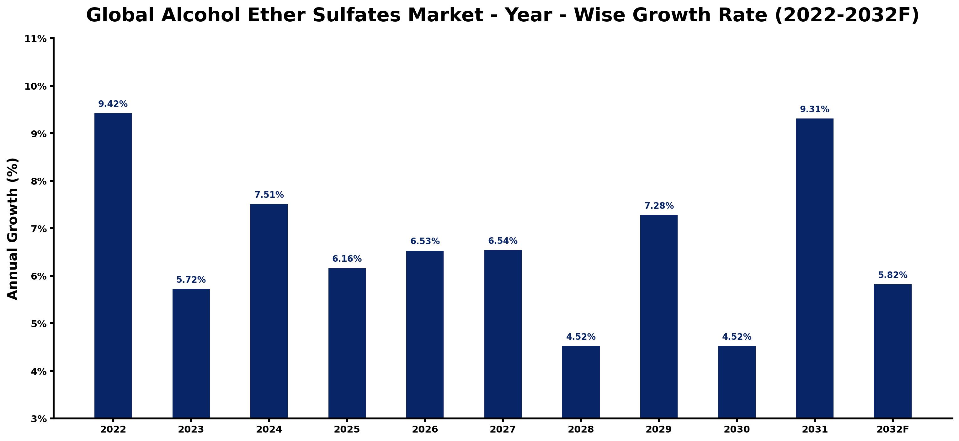 Global Alcohol Ether Sulfates Market Year-wise Growth Rate and Key Drivers