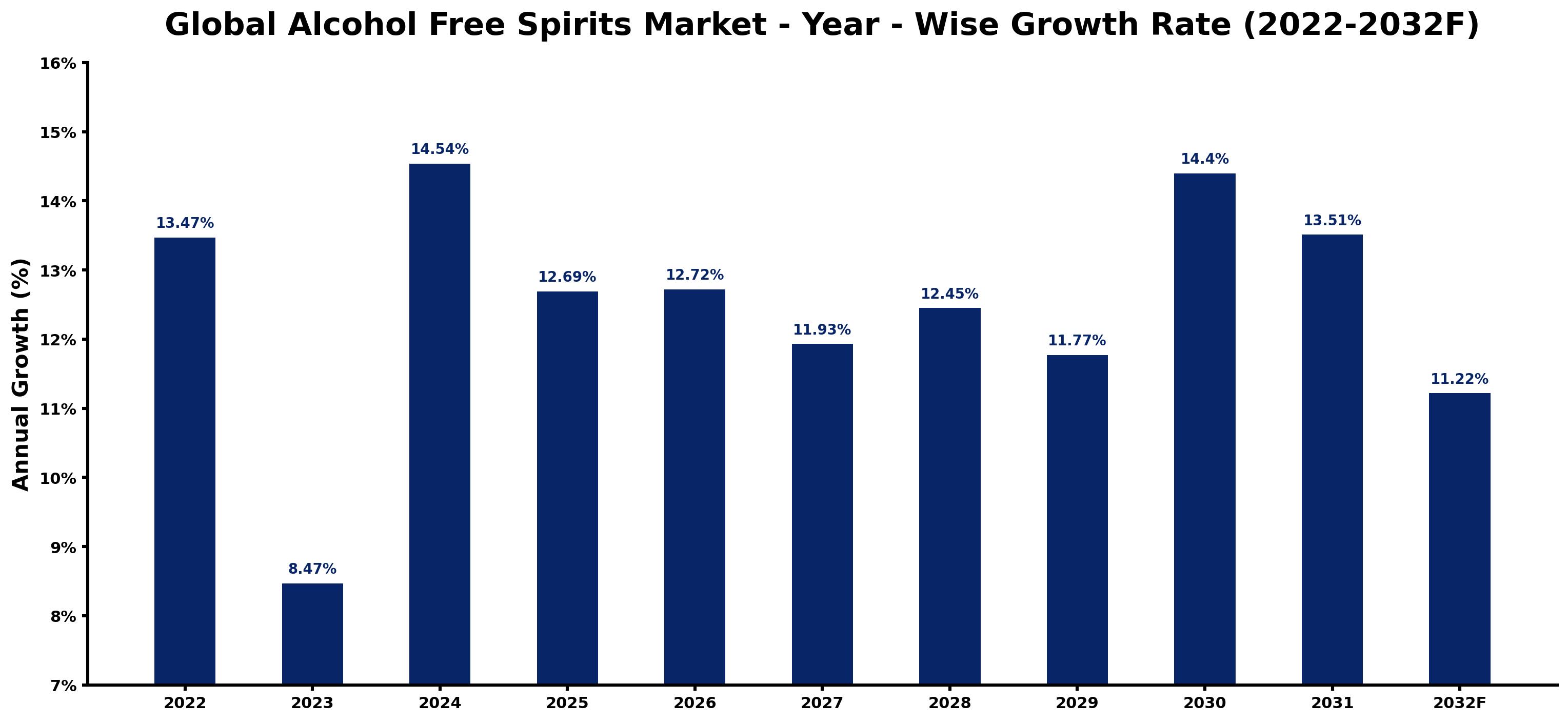 Global Alcohol Free Spirits Market Year-wise Growth Rate and Key Drivers