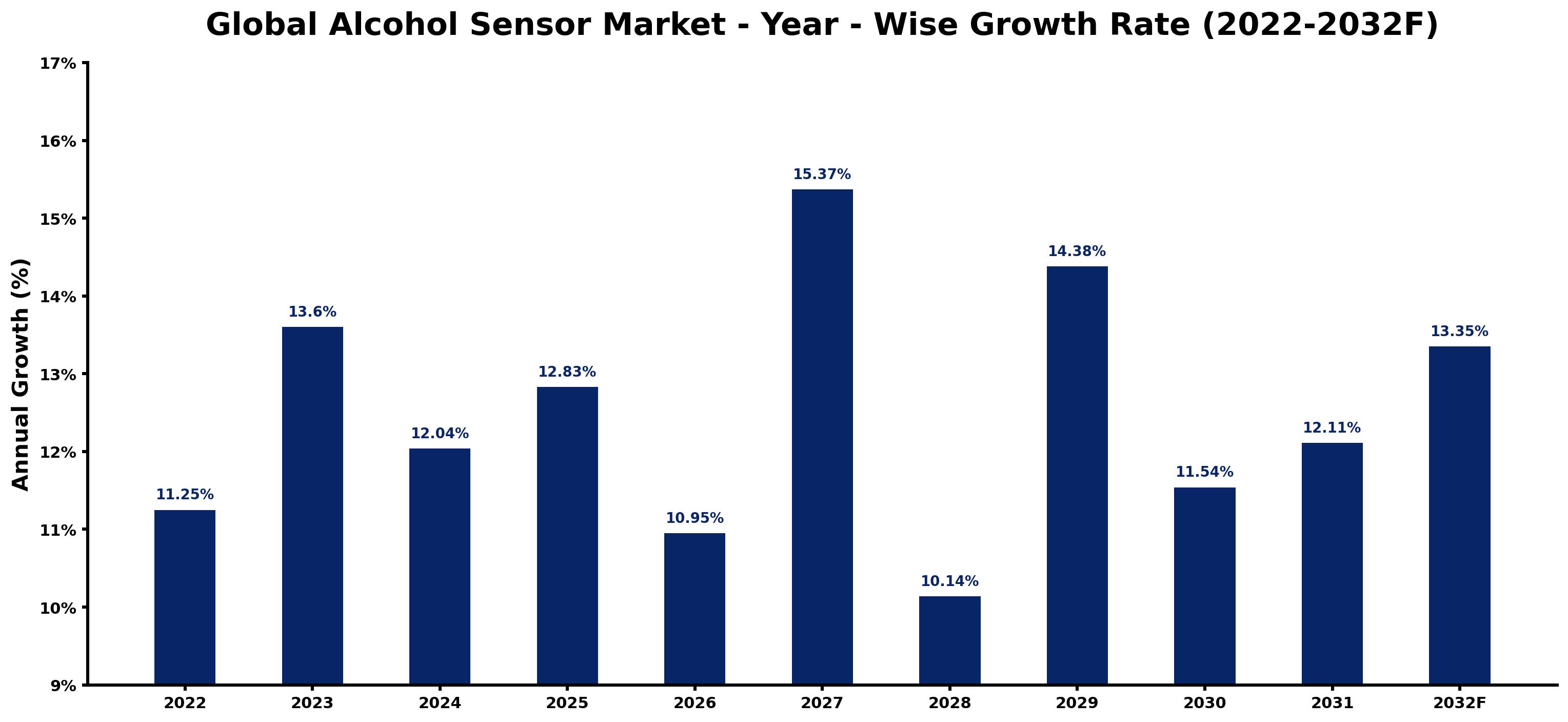 Global Alcohol Sensor Market Year-wise Growth Rate and Key Drivers