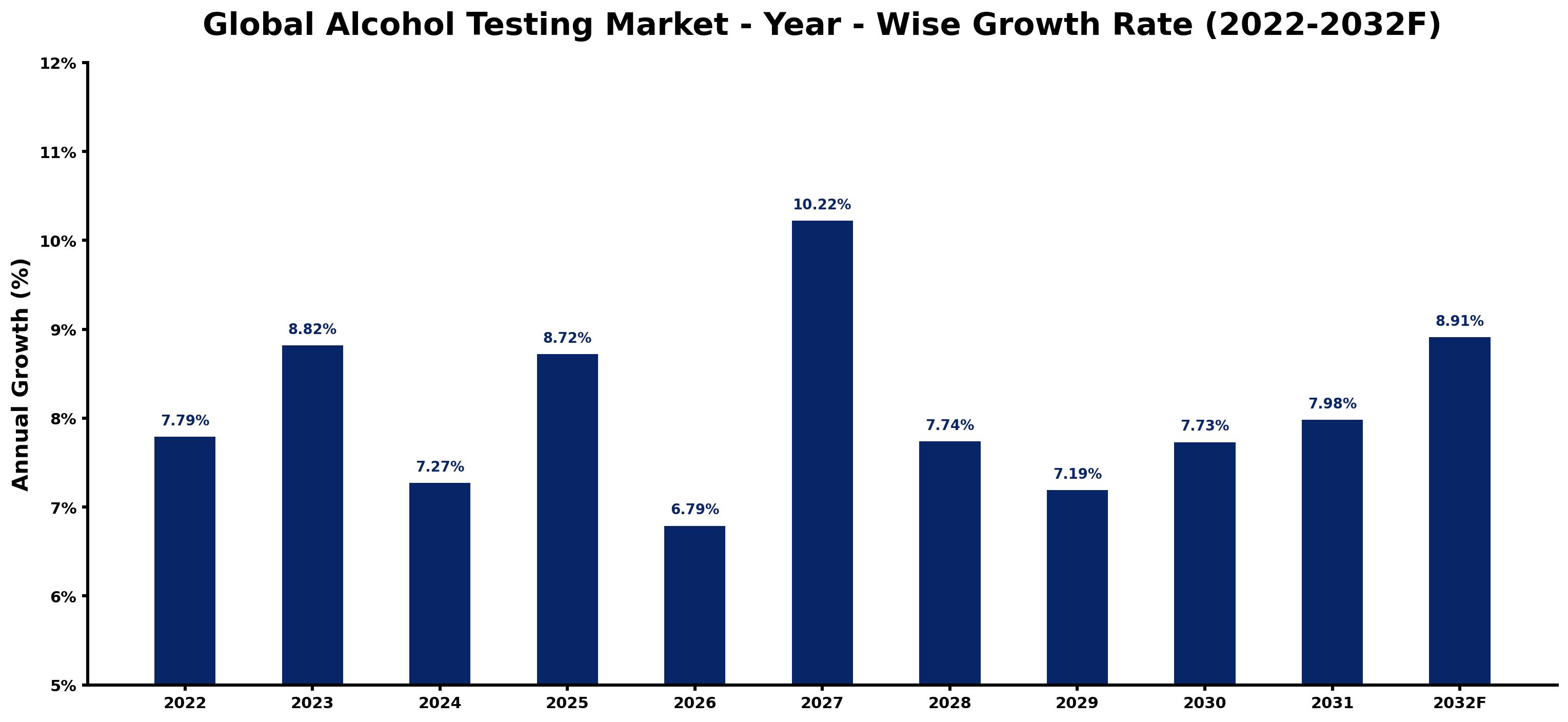 Global Alcohol Testing Market Year-wise Growth Rate and Key Drivers