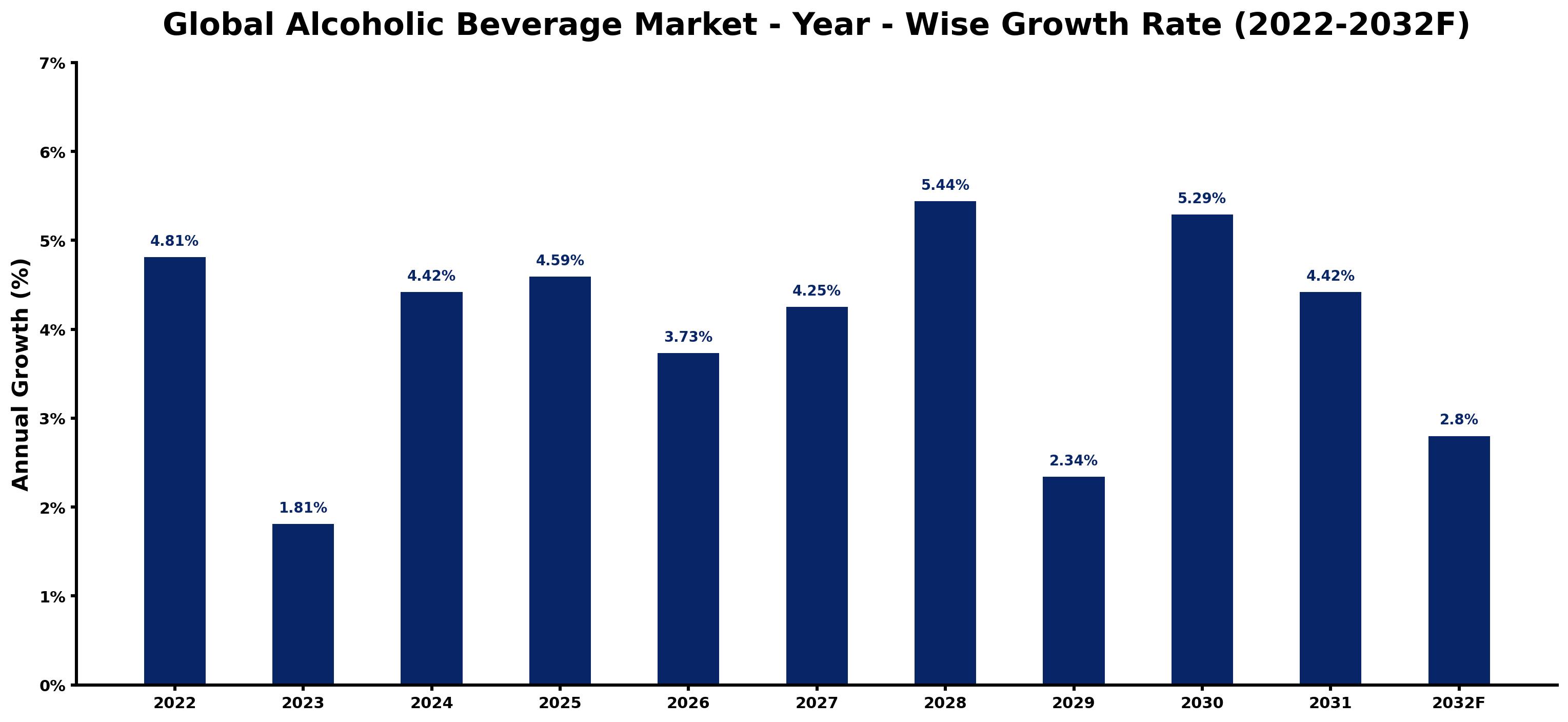 Global Alcoholic Beverage Market Year-wise Growth Rate and Key Drivers