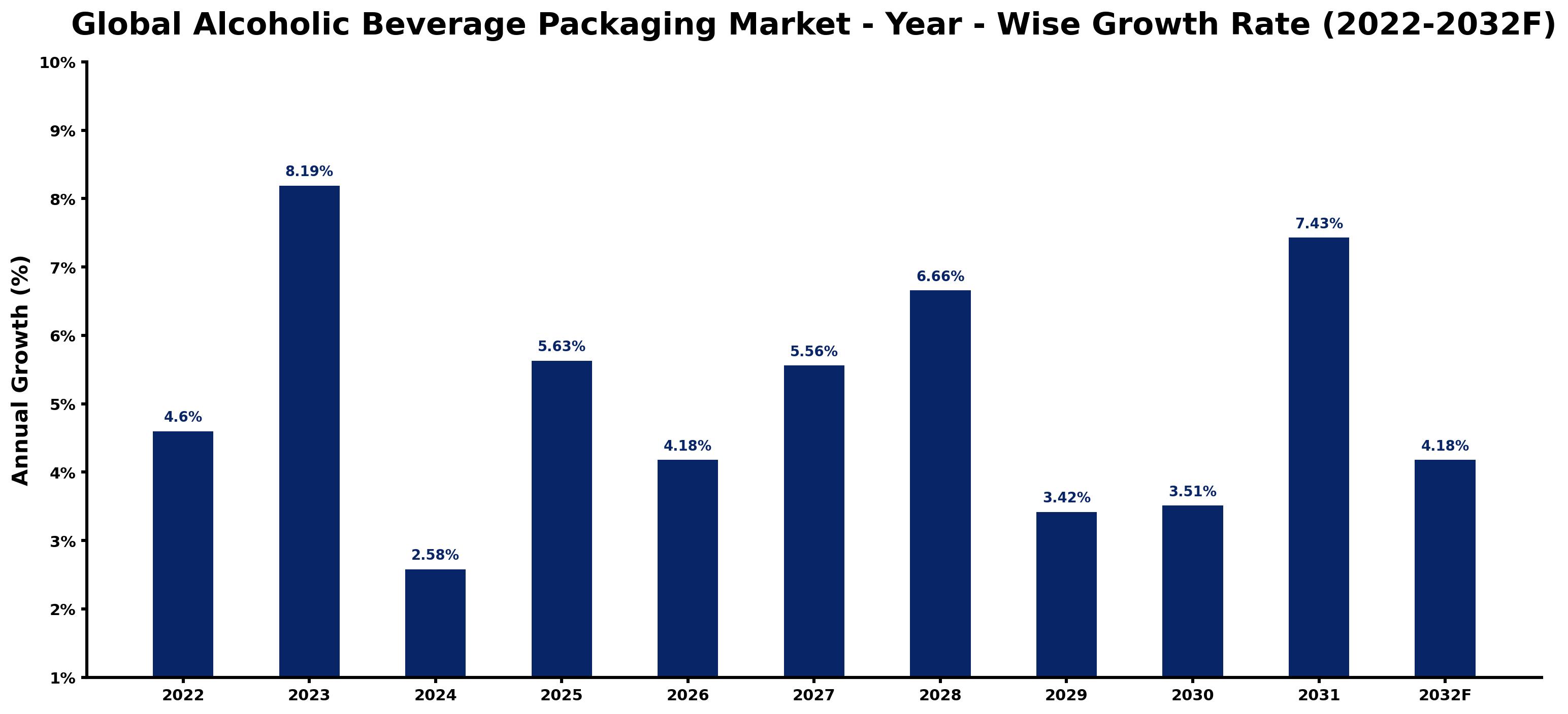 Global Alcoholic Beverage Packaging Market Year-wise Growth Rate and Key Drivers