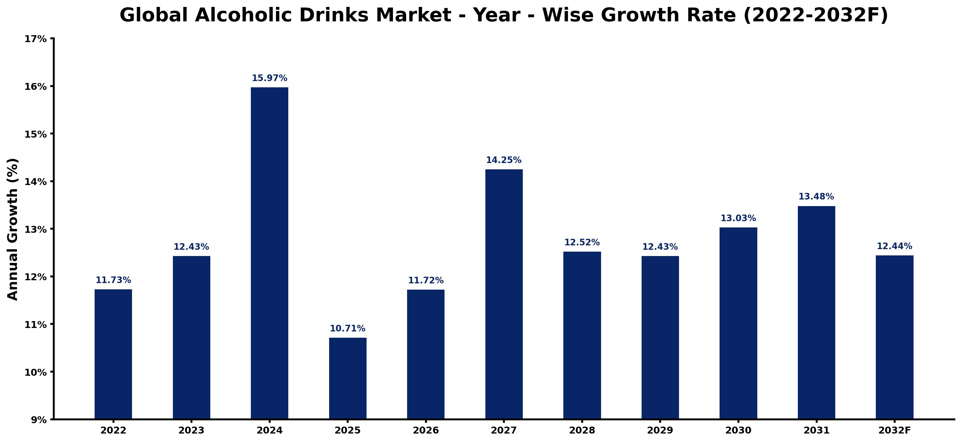 Global Alcoholic Drinks Market Year-wise Growth Rate and Key Drivers