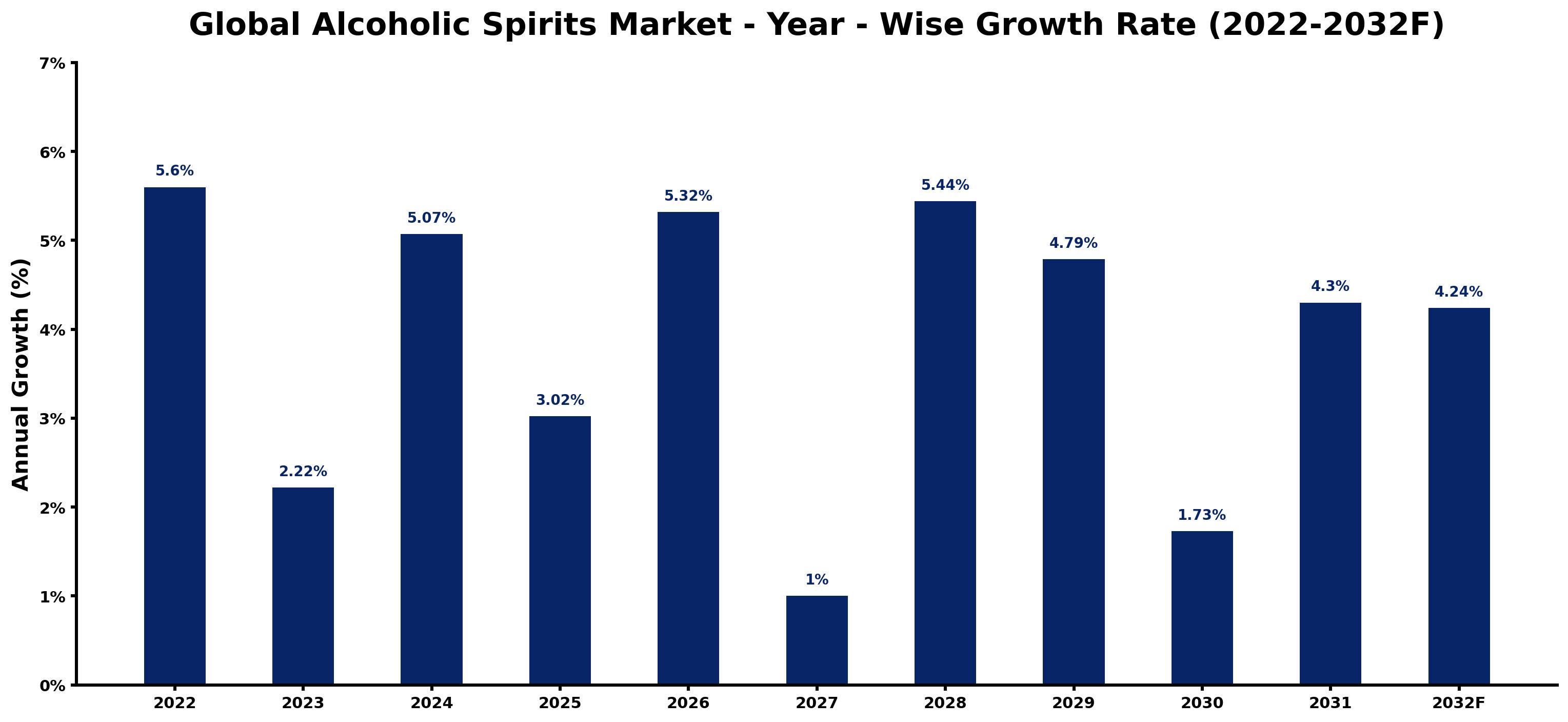Global Alcoholic Spirits Market Year-wise Growth Rate and Key Drivers