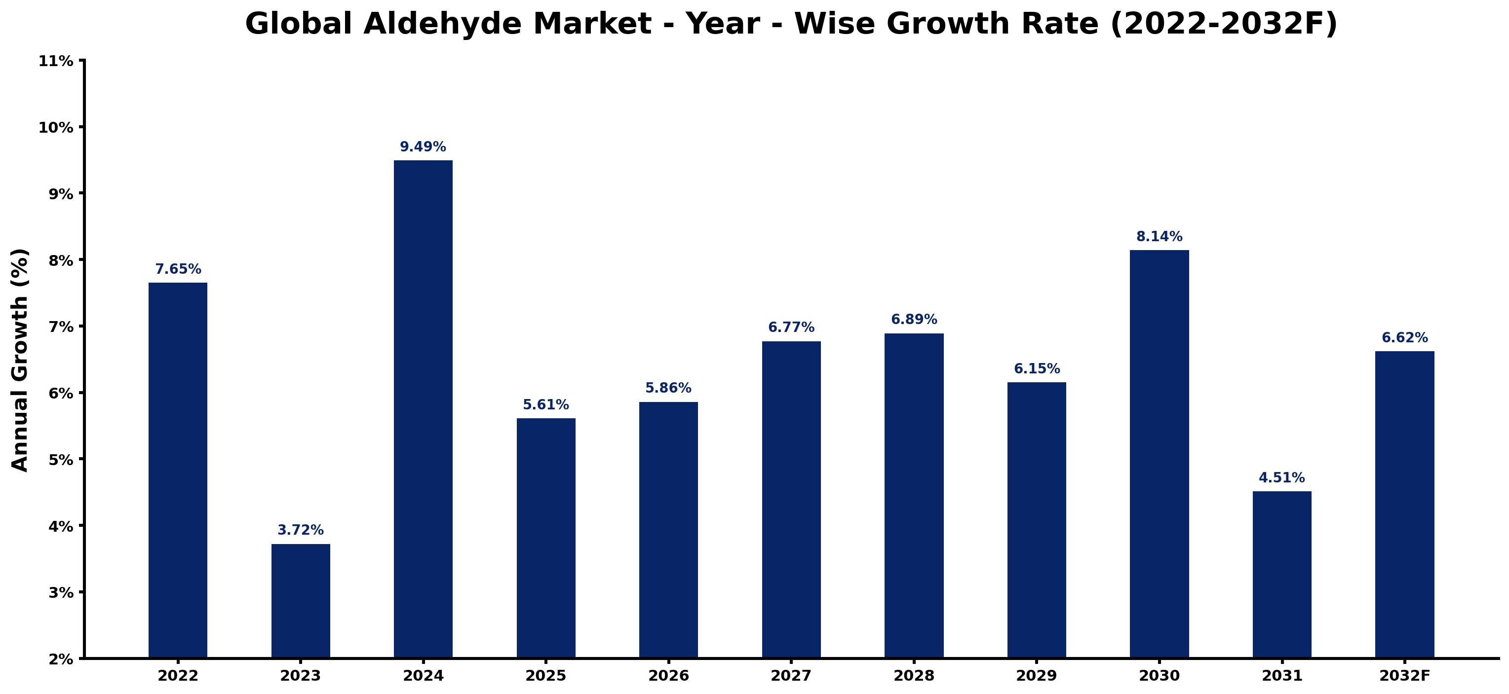 Global Aldehyde Market Year-wise Growth Rate and Key Drivers