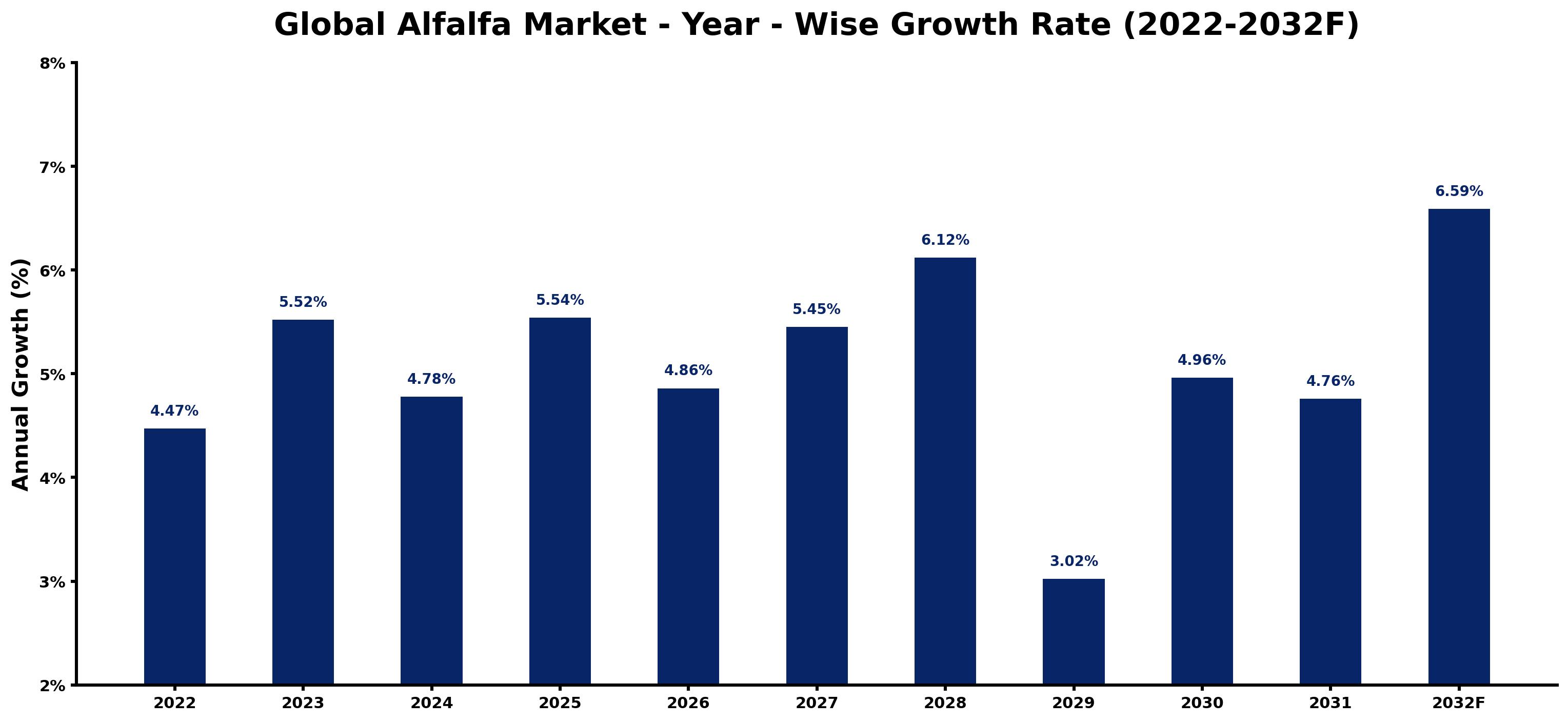 Global Alfalfa Market Year-wise Growth Rate and Key Drivers