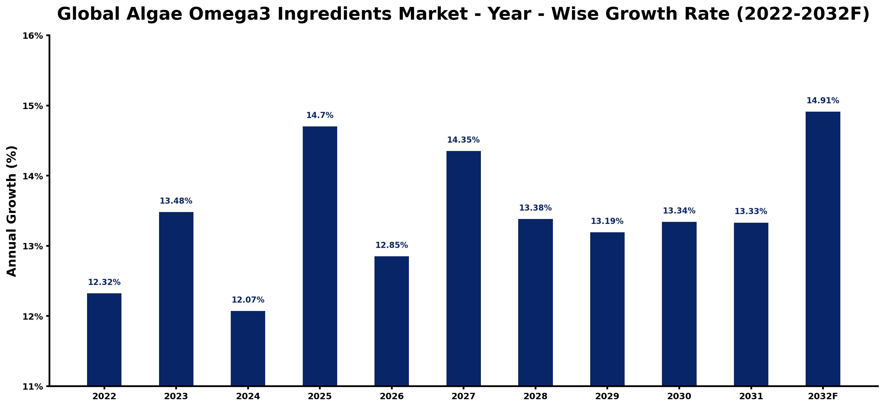Global Algae Omega3 Ingredients Market Year-wise Growth Rate and Key Drivers
