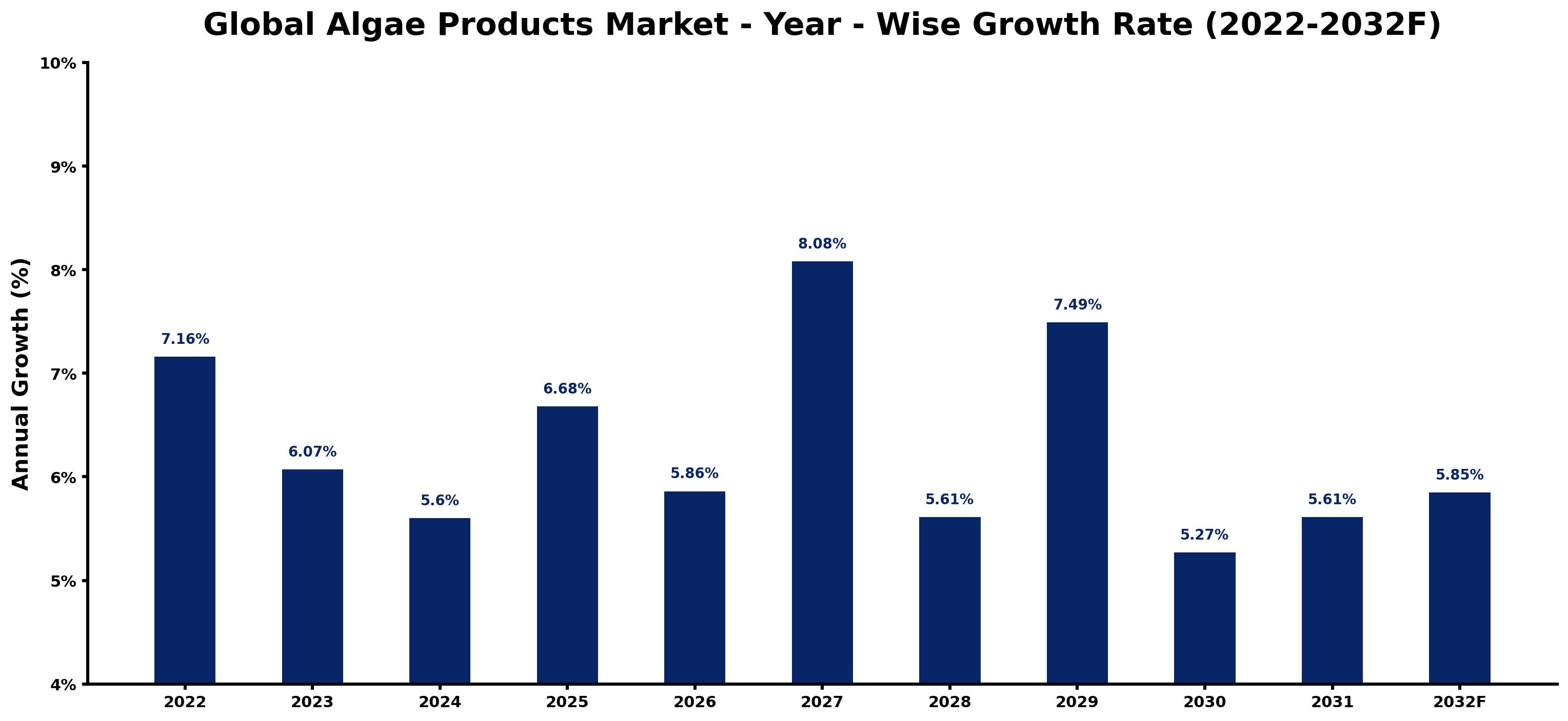 Global Algae Products Market Year-wise Growth Rate and Key Drivers