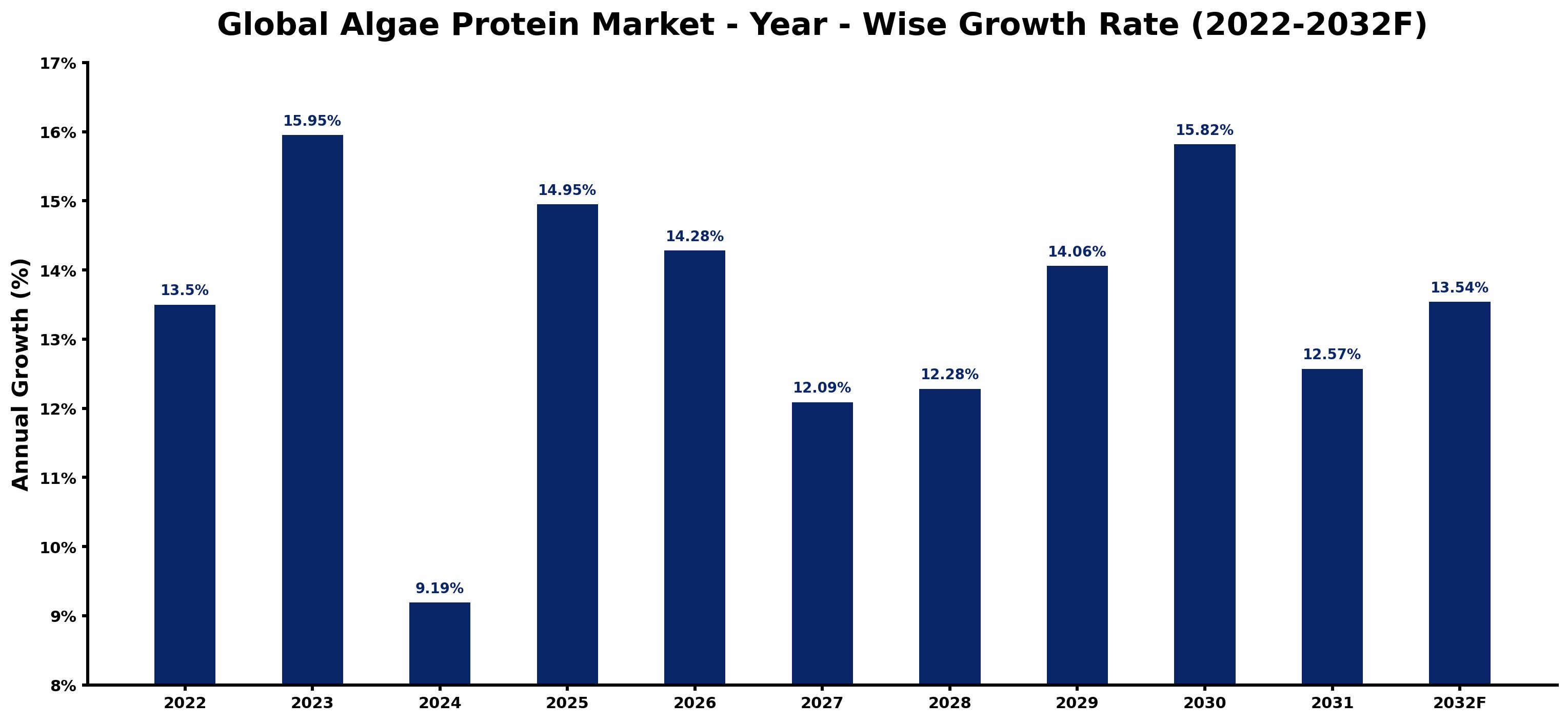 Global Algae Protein Market Year-wise Growth Rate and Key Drivers