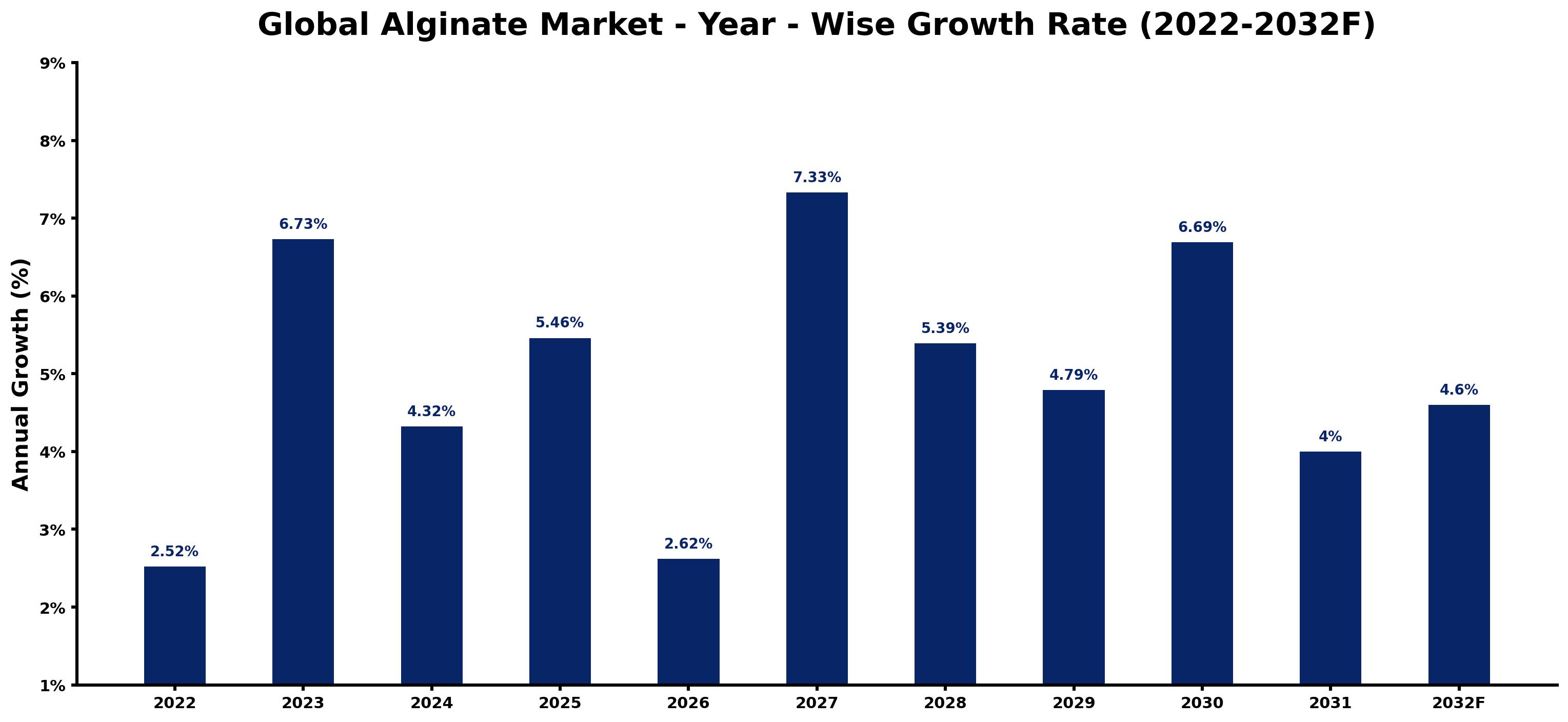 Global Alginate Market Year-wise Growth Rate and Key Drivers