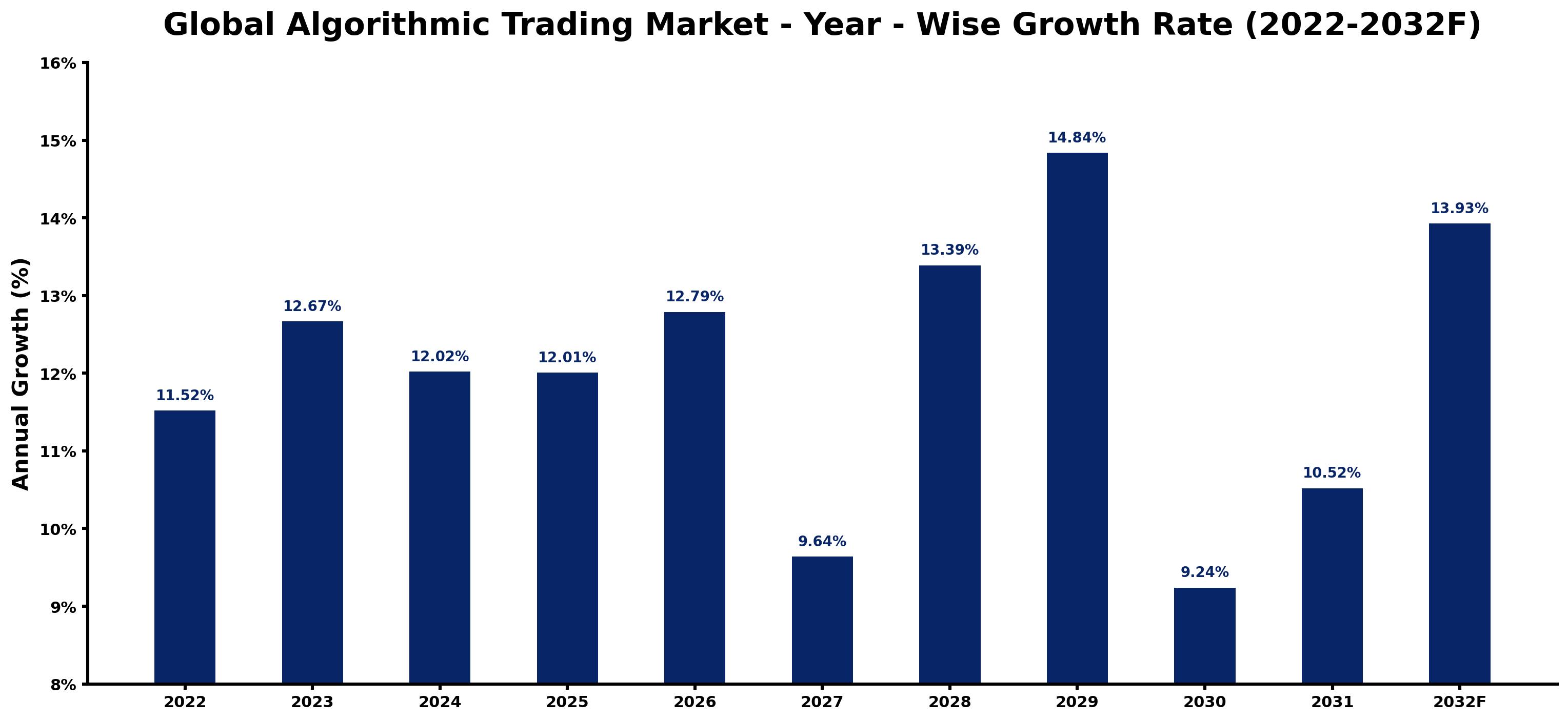 Global Algorithmic Trading Market Year-wise Growth Rate and Key Drivers