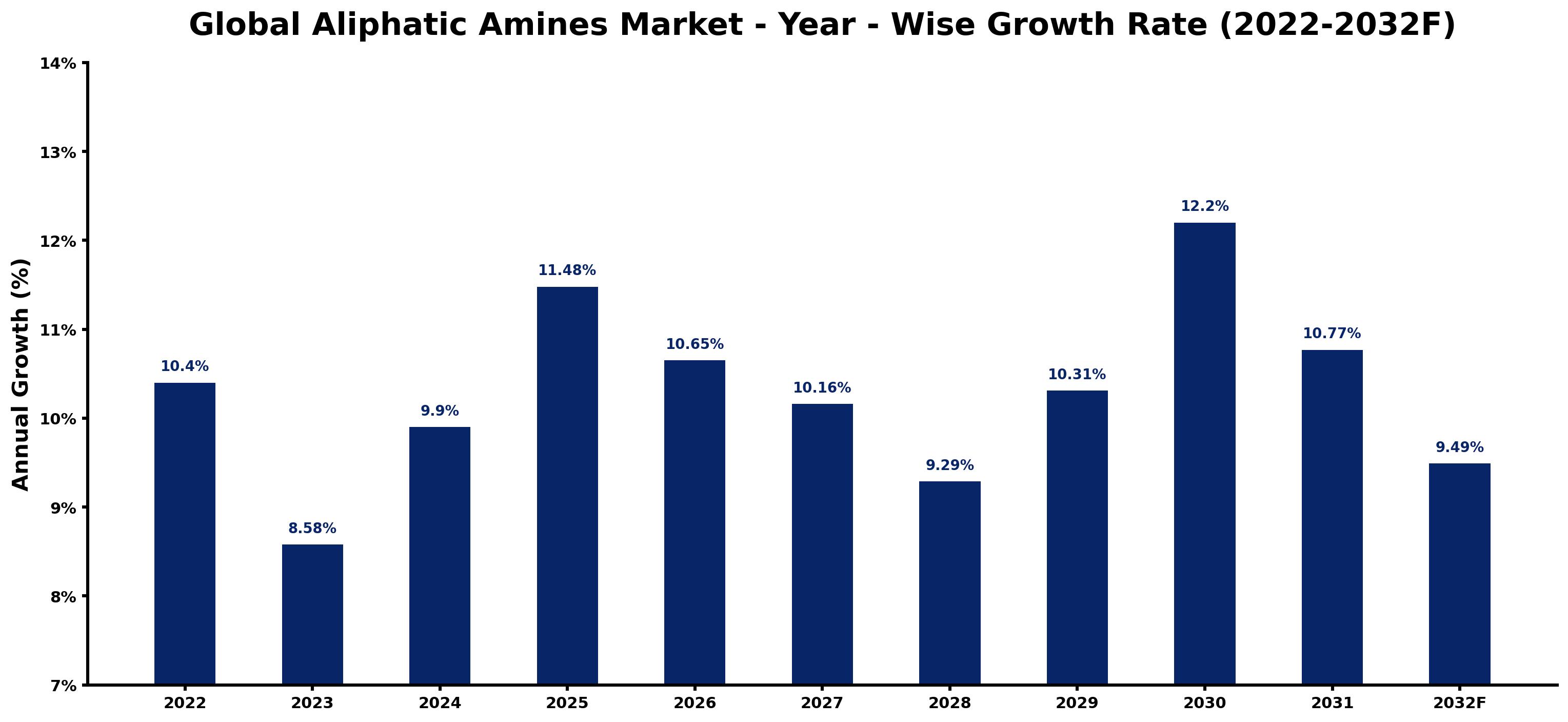 Global Aliphatic Amines Market Year-wise Growth Rate and Key Drivers