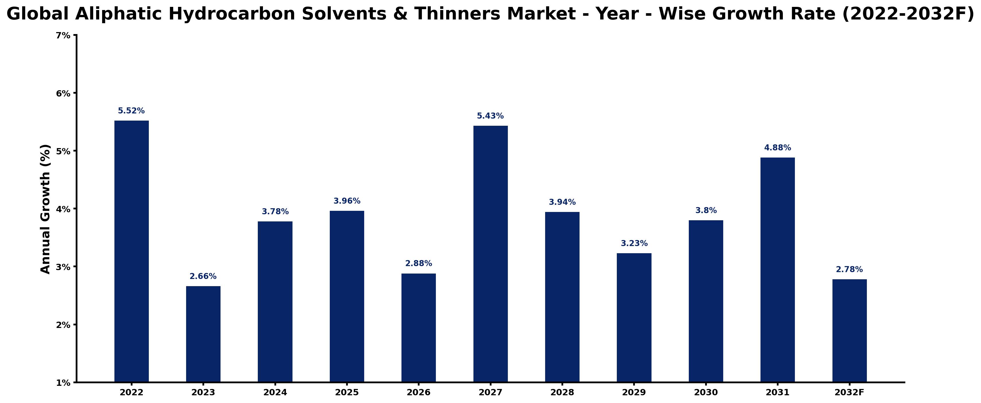 Global Aliphatic Hydrocarbon Solvents & Thinners Market Year-wise Growth Rate and Key Drivers