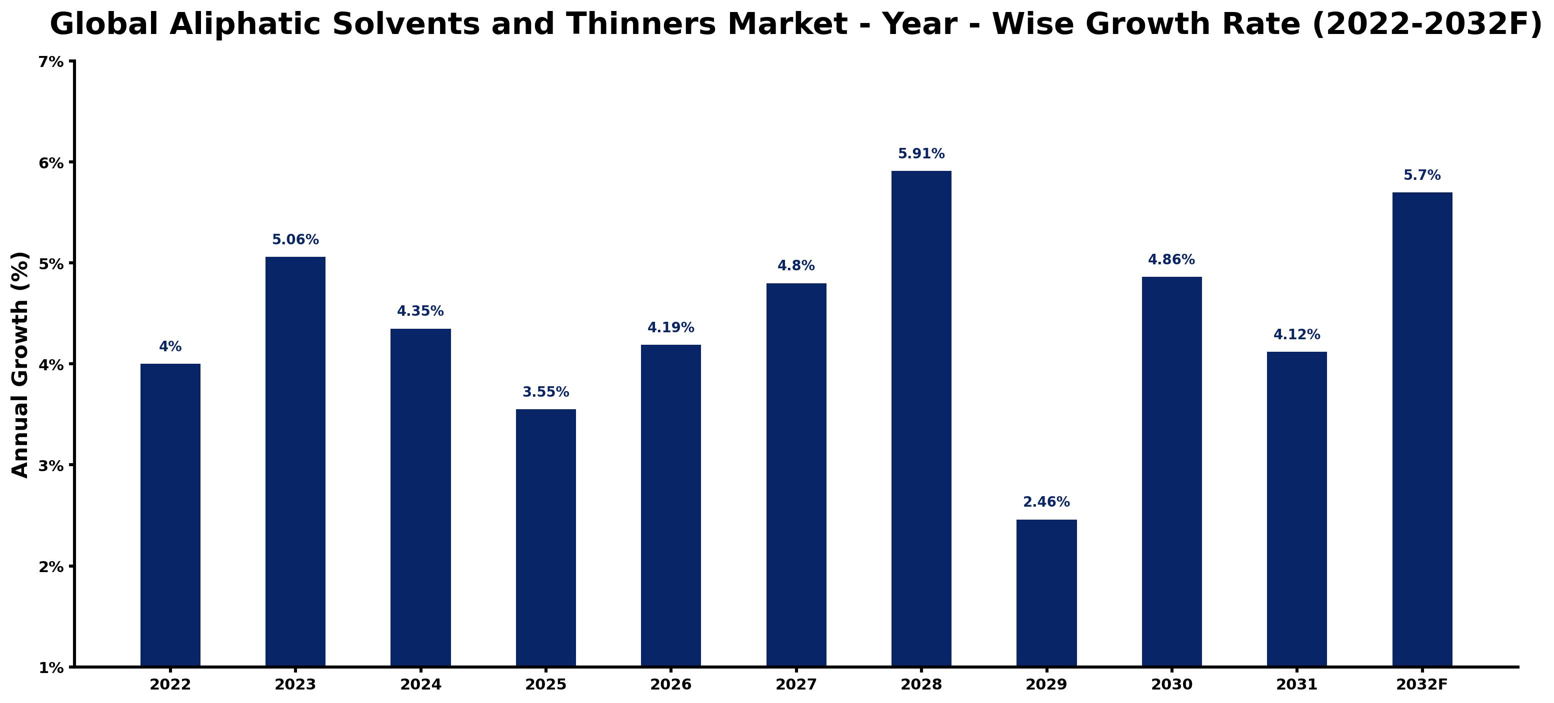 Global Aliphatic Solvents and Thinners Market Year-wise Growth Rate and Key Drivers