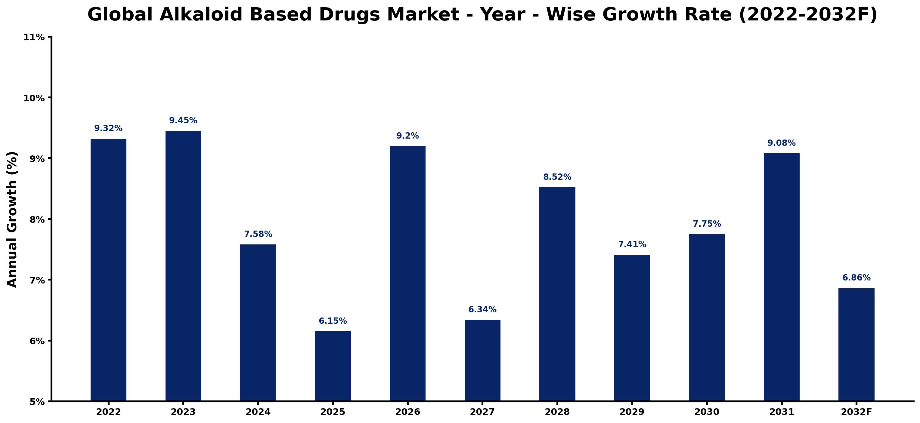 Global Alkaloid Based Drugs Market Year-wise Growth Rate and Key Drivers