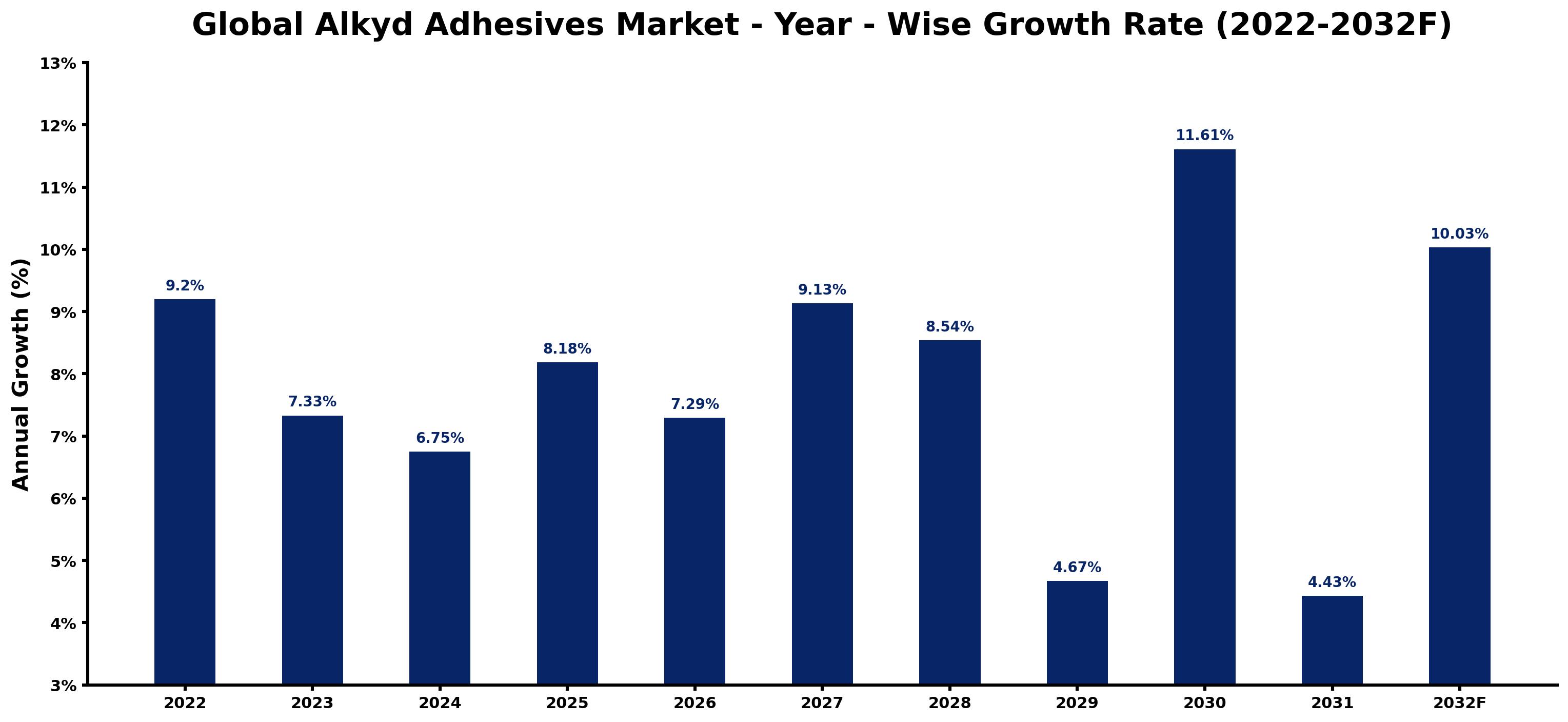 Global Alkyd Adhesives Market Year-wise Growth Rate and Key Drivers
