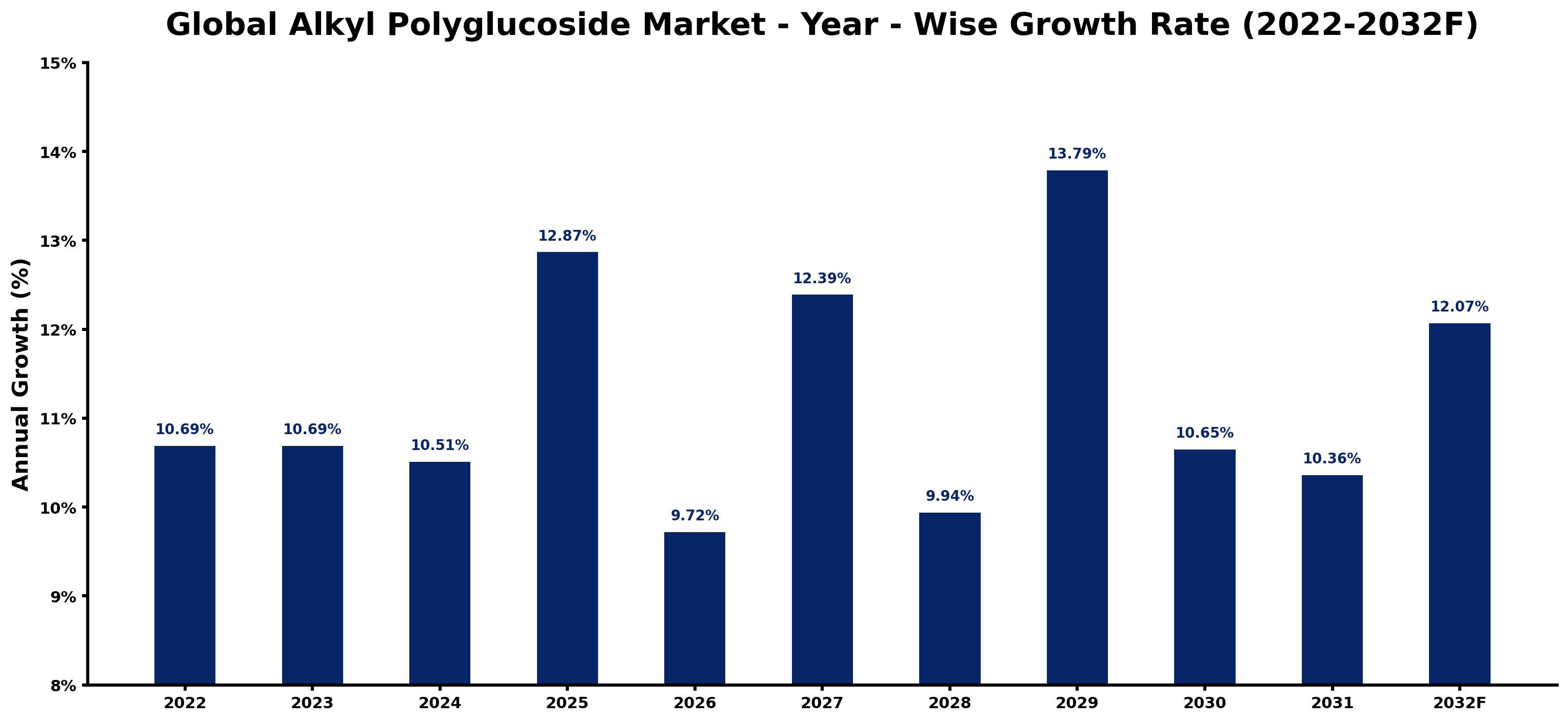 Global Alkyl Polyglucoside Market Year-wise Growth Rate and Key Drivers