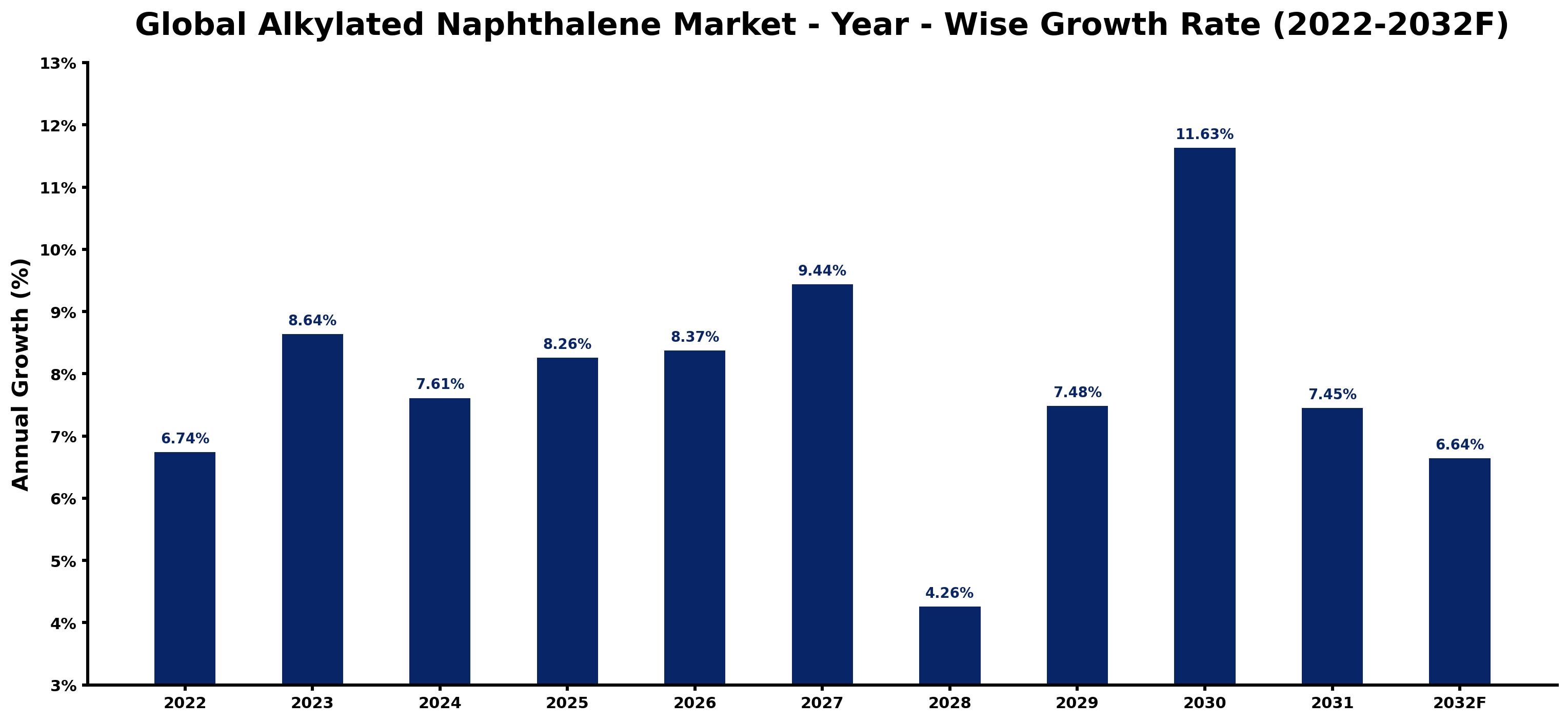Global Alkylated Naphthalene Market Year-wise Growth Rate and Key Drivers