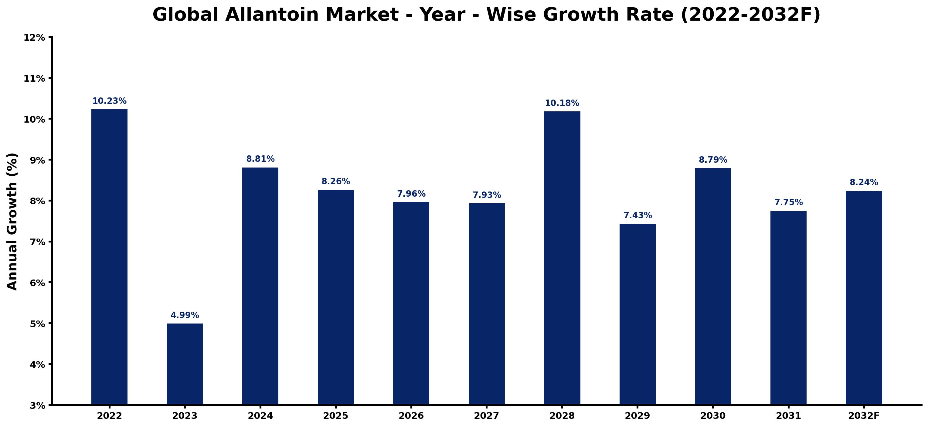 Global Allantoin Market Year-wise Growth Rate and Key Drivers