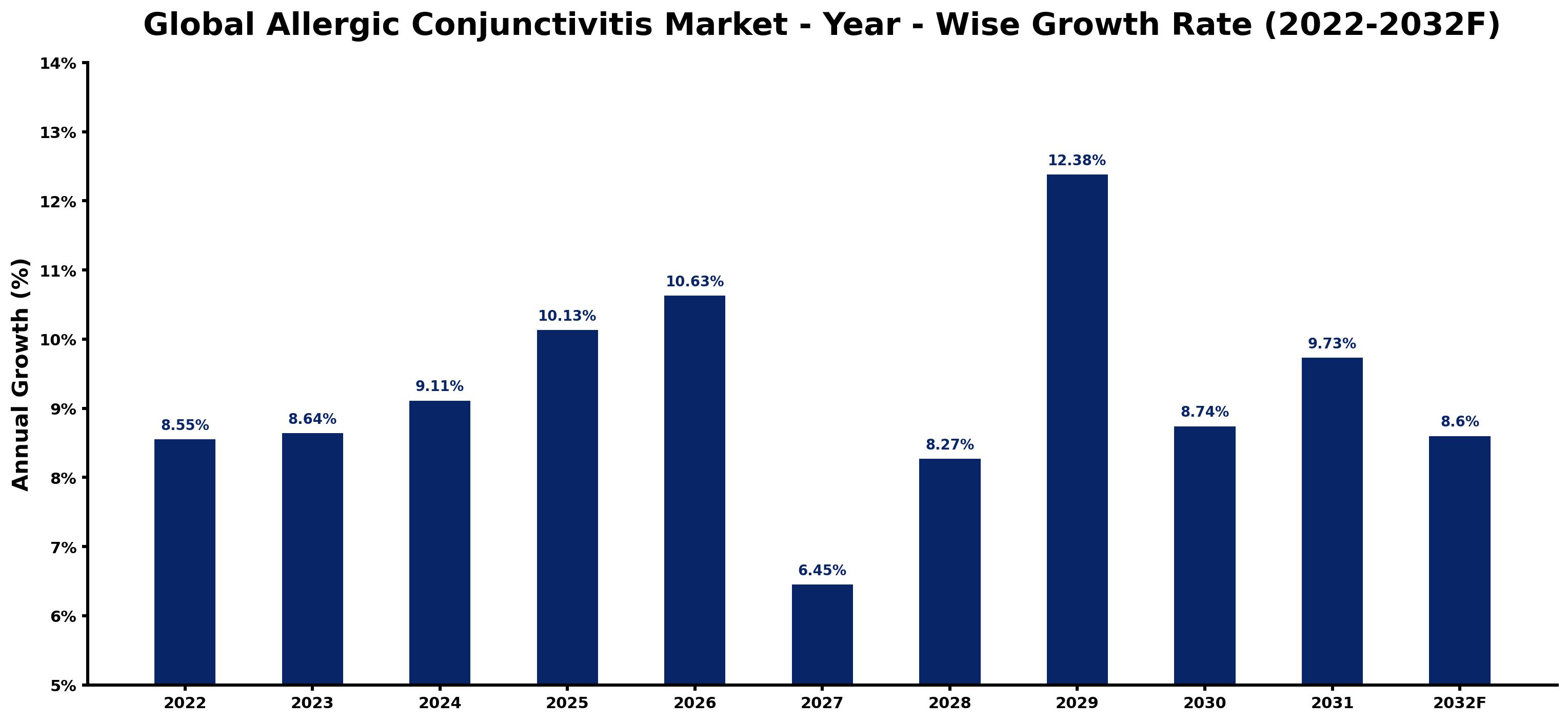 Global Allergic Conjunctivitis Market Year-wise Growth Rate and Key Drivers