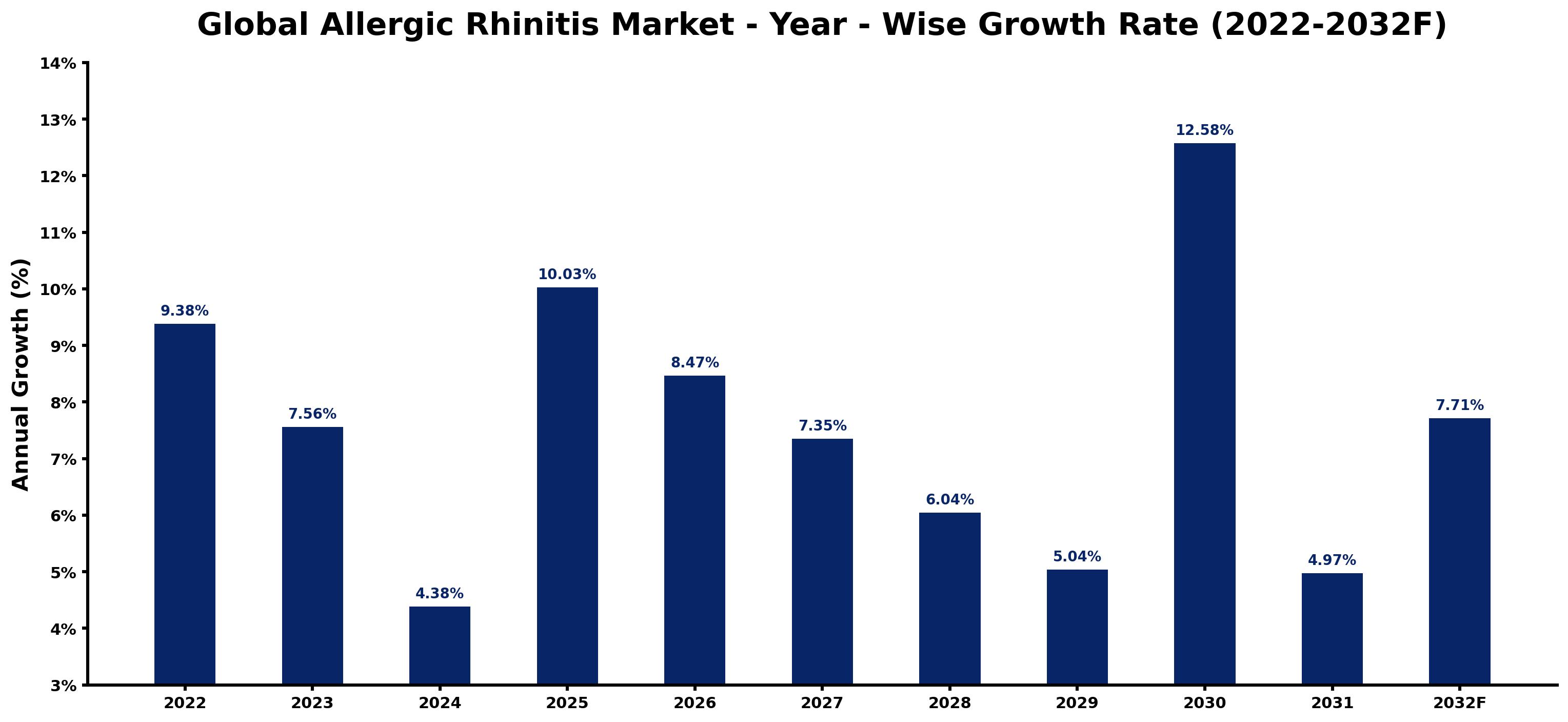 Global Allergic Rhinitis Market Year-wise Growth Rate and Key Drivers