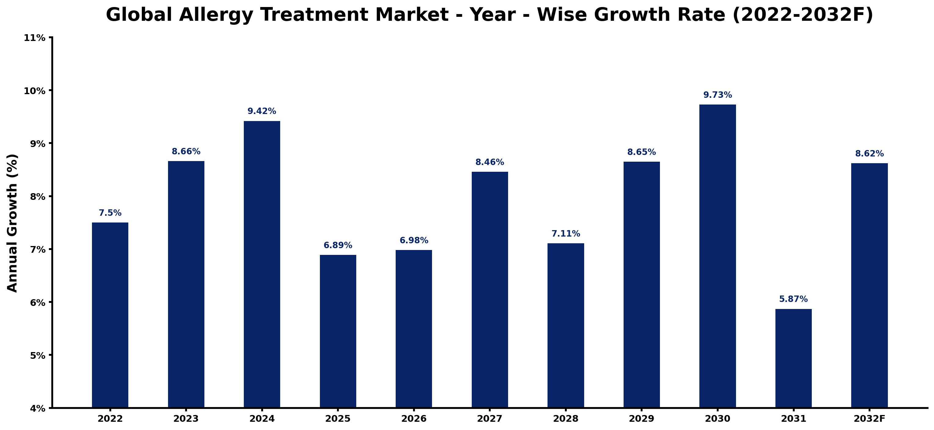 Global Allergy Treatment Market Year-wise Growth Rate and Key Drivers