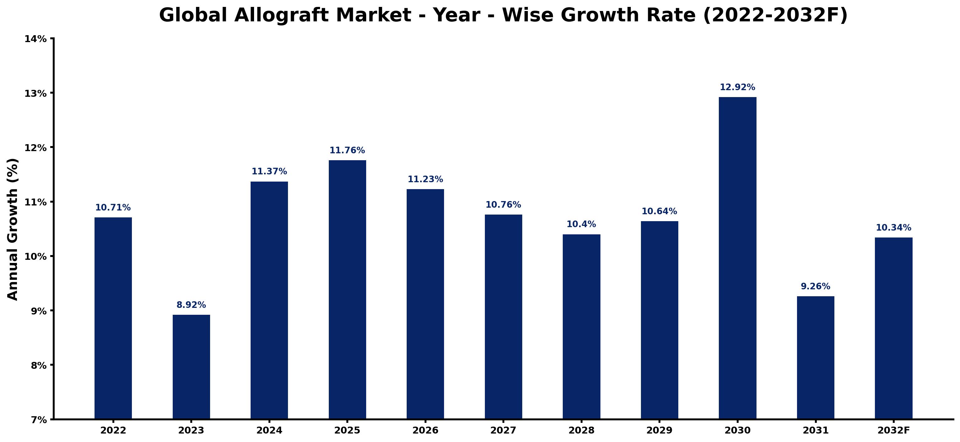 Global Allograft Market Year-wise Growth Rate and Key Drivers