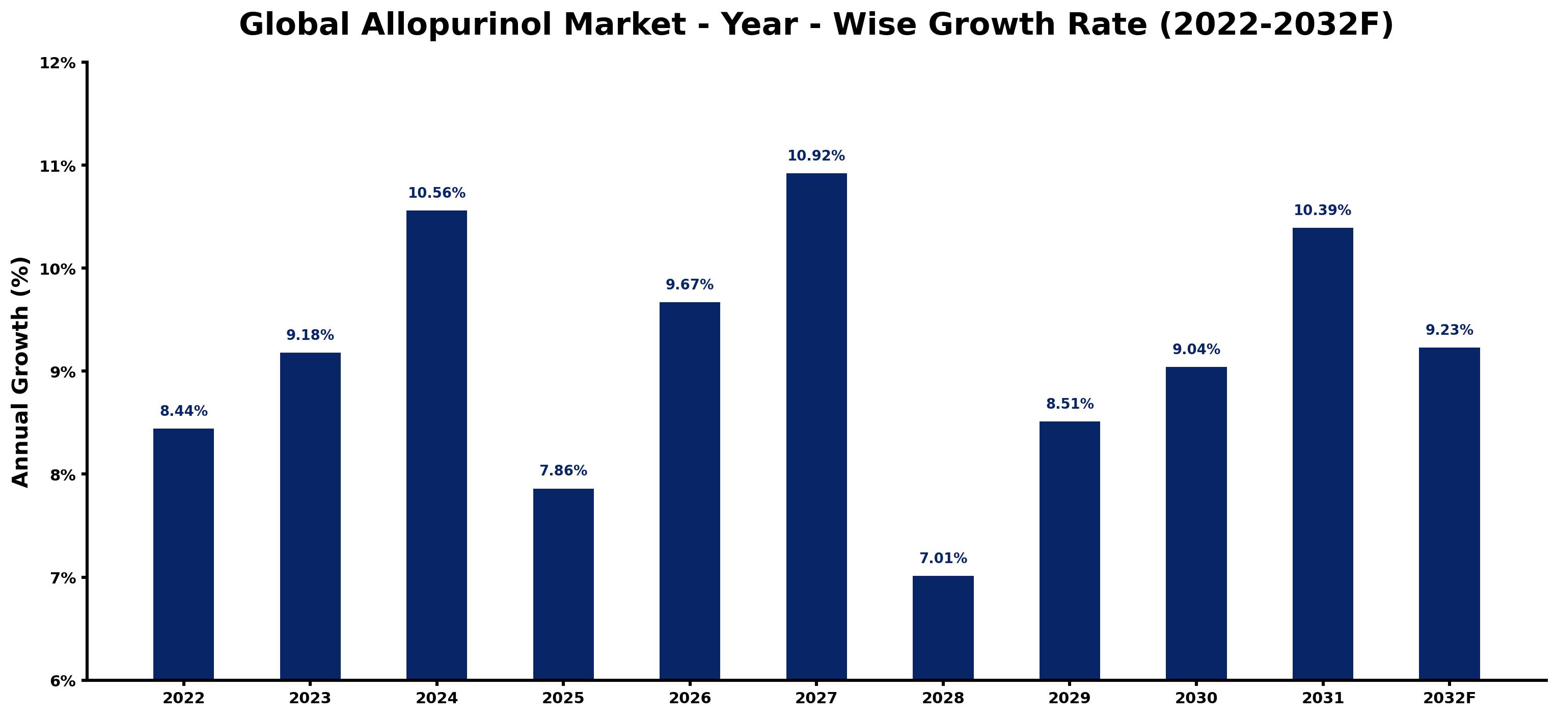 Global Allopurinol Market Year-wise Growth Rate and Key Drivers