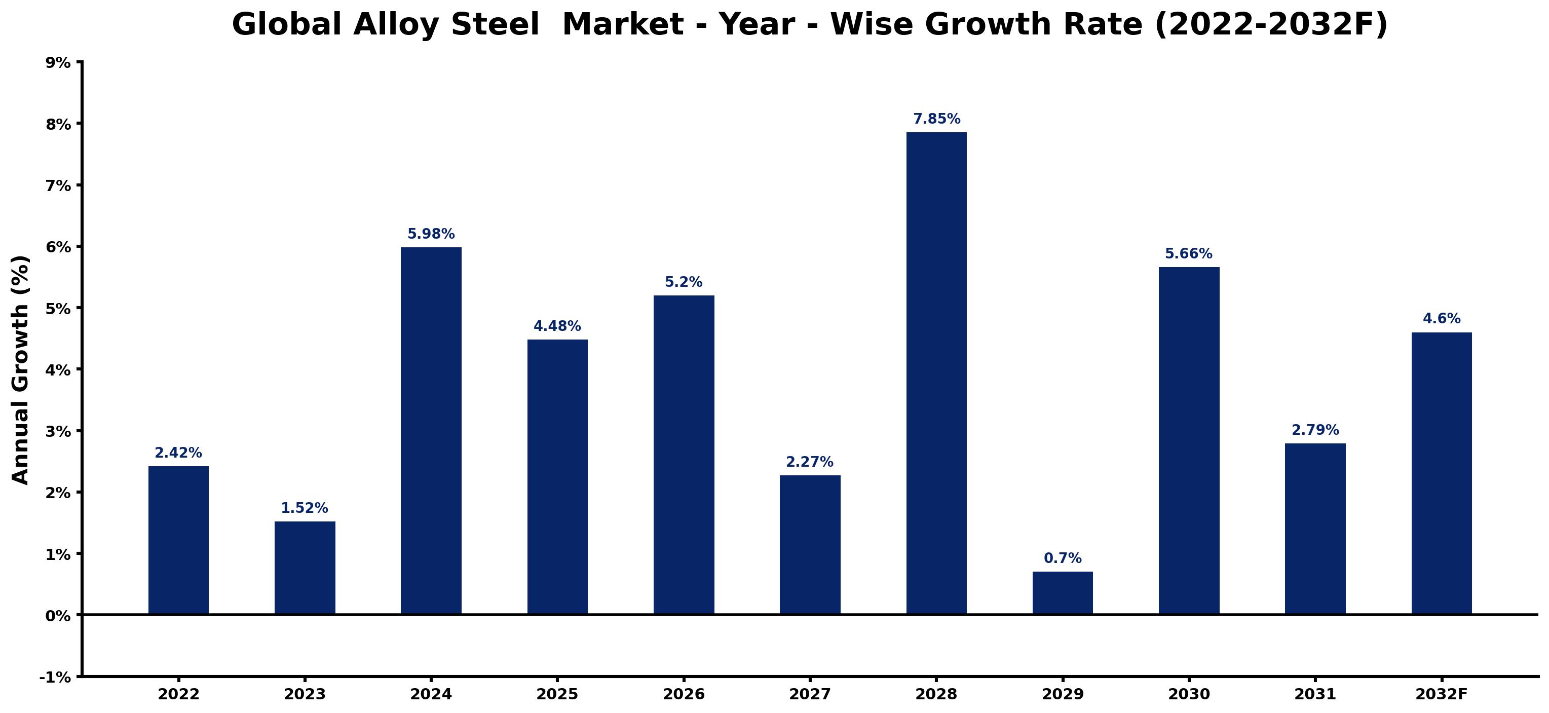 Global Alloy Steel Market Year-wise Growth Rate and Key Drivers