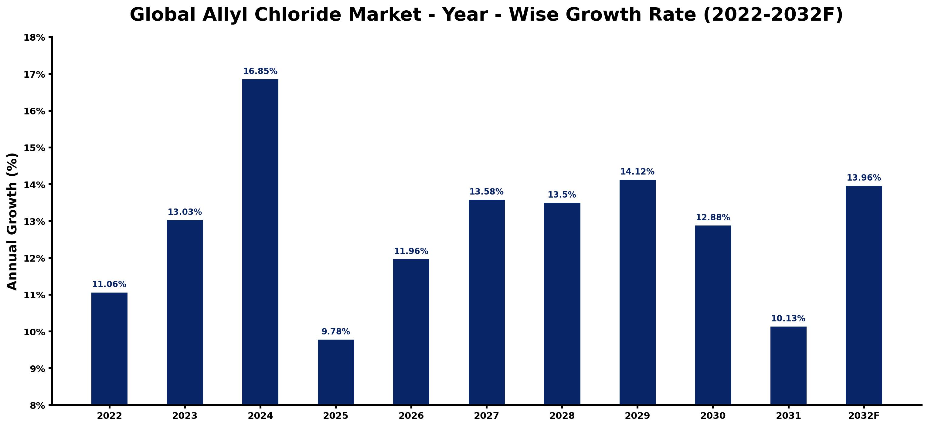 Global Allyl Chloride Market Year-wise Growth Rate and Key Drivers