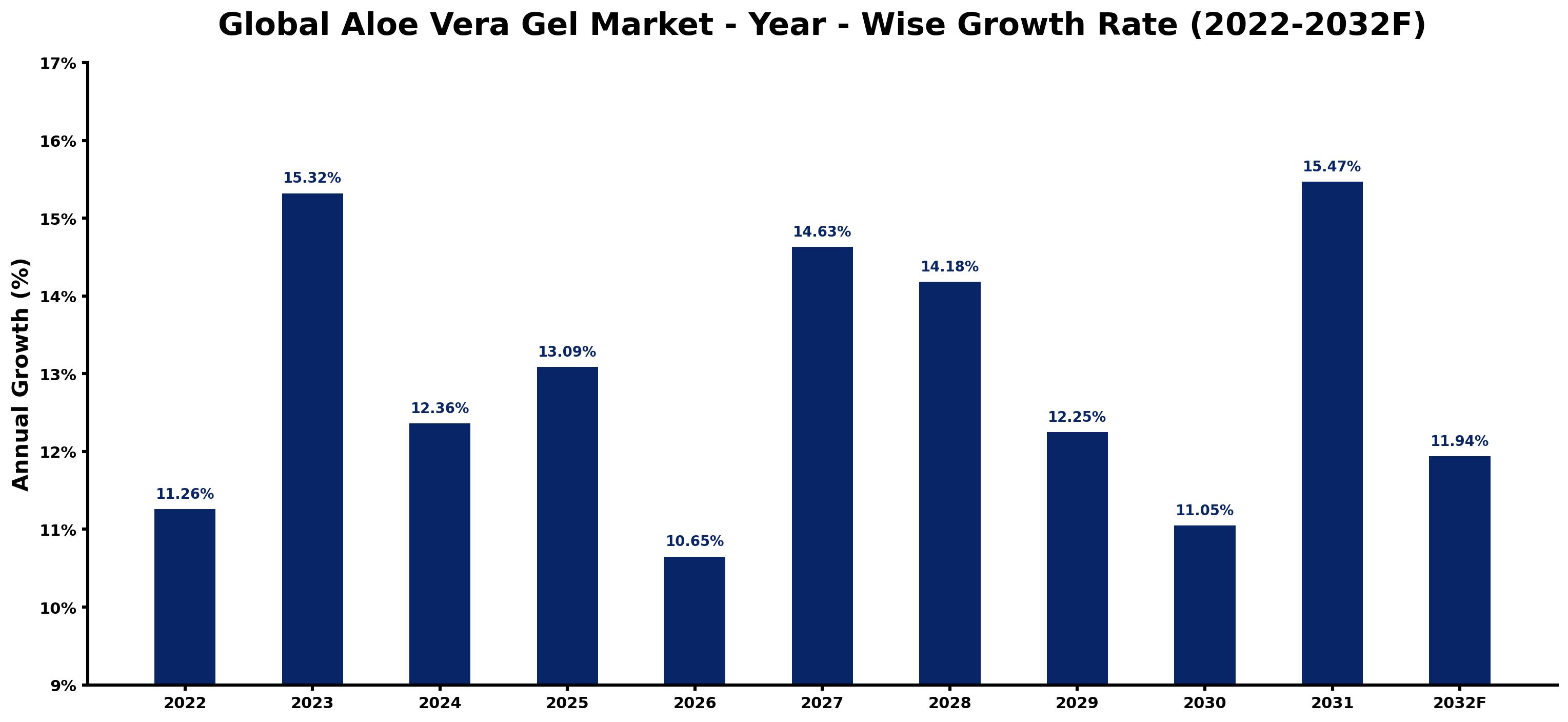 Global Aloe Vera Gel Market Year-wise Growth Rate and Key Drivers