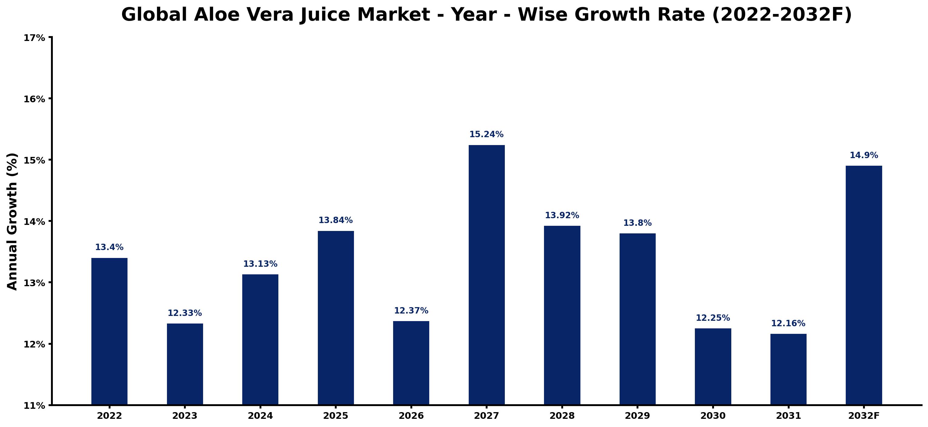 Global Aloe Vera Juice Market Year-wise Growth Rate and Key Drivers