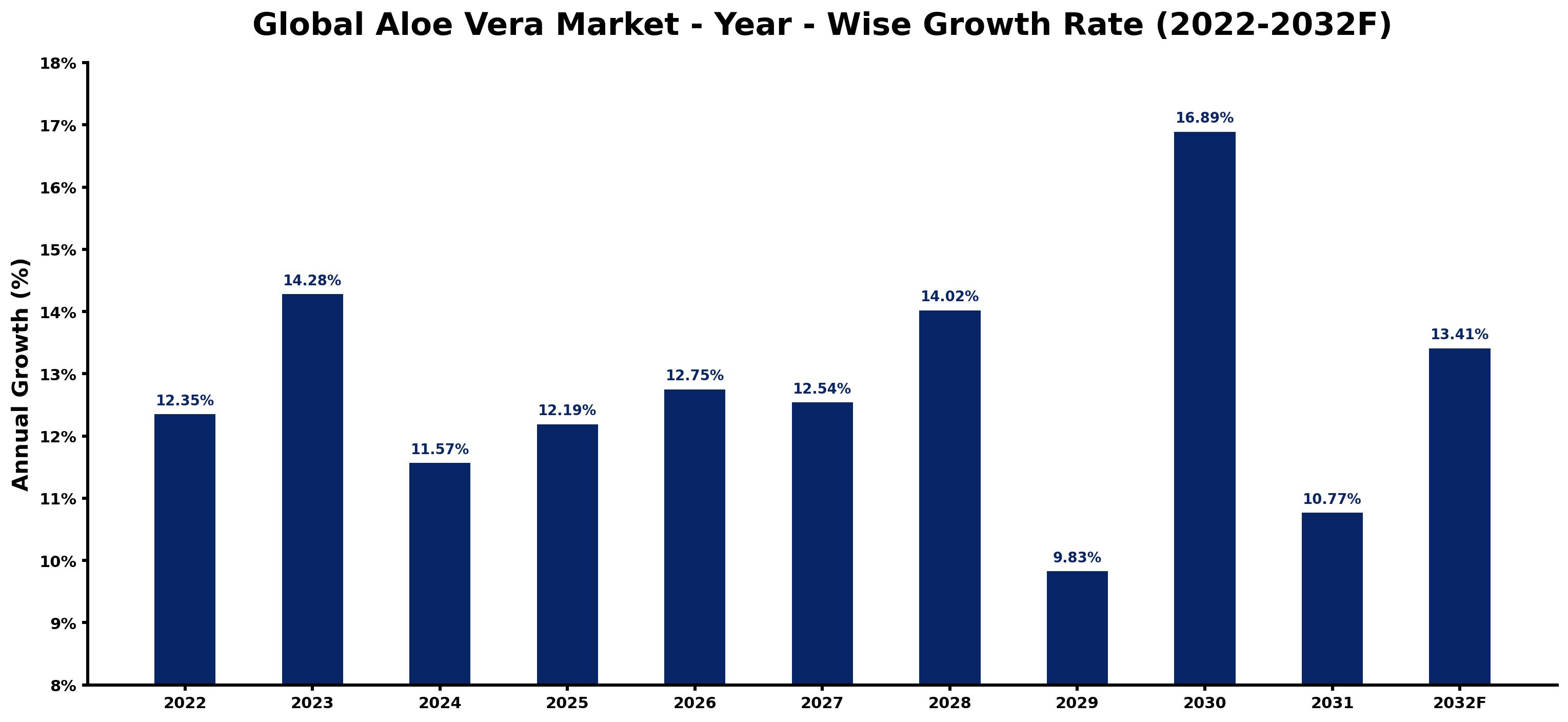 Global Aloe Vera Market Year-wise Growth Rate and Key Drivers