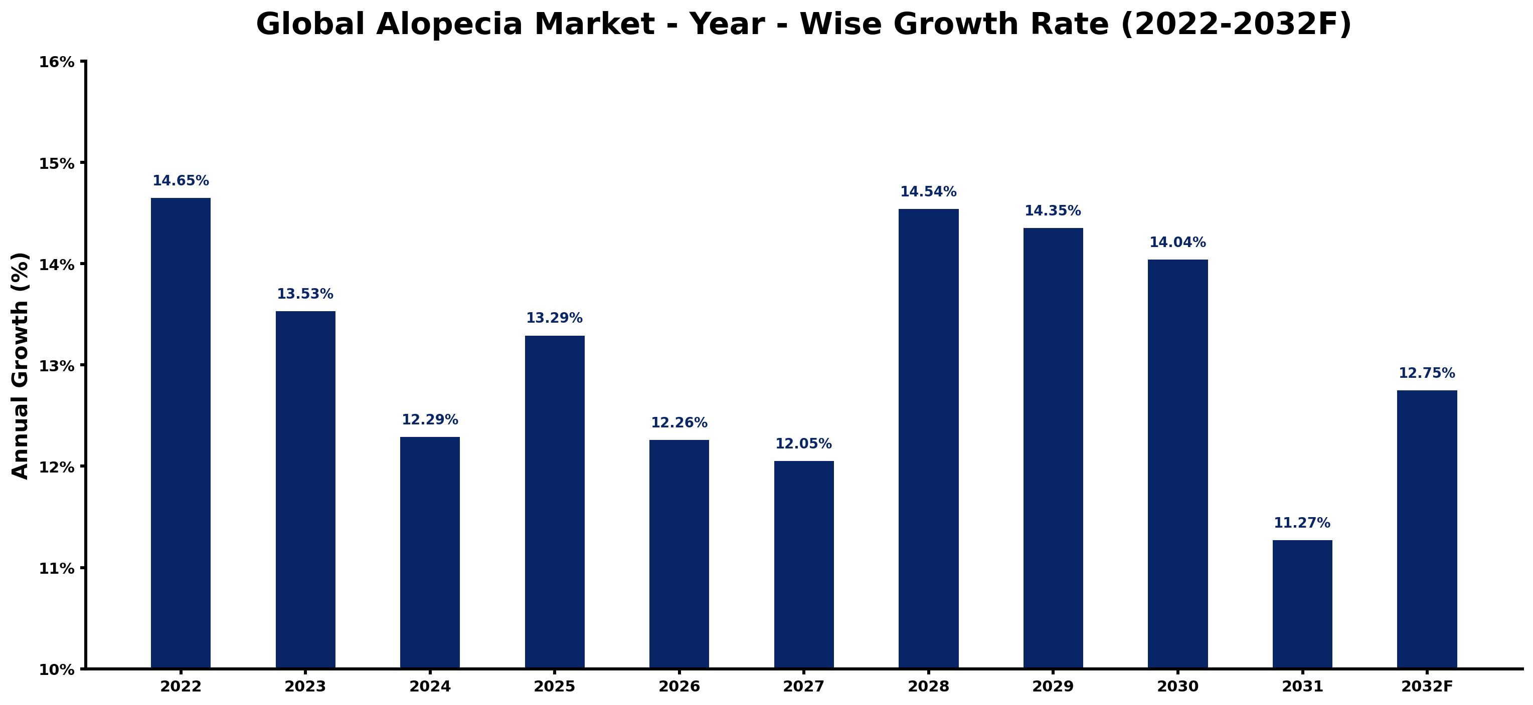 Global Alopecia Market Year-wise Growth Rate and Key Drivers
