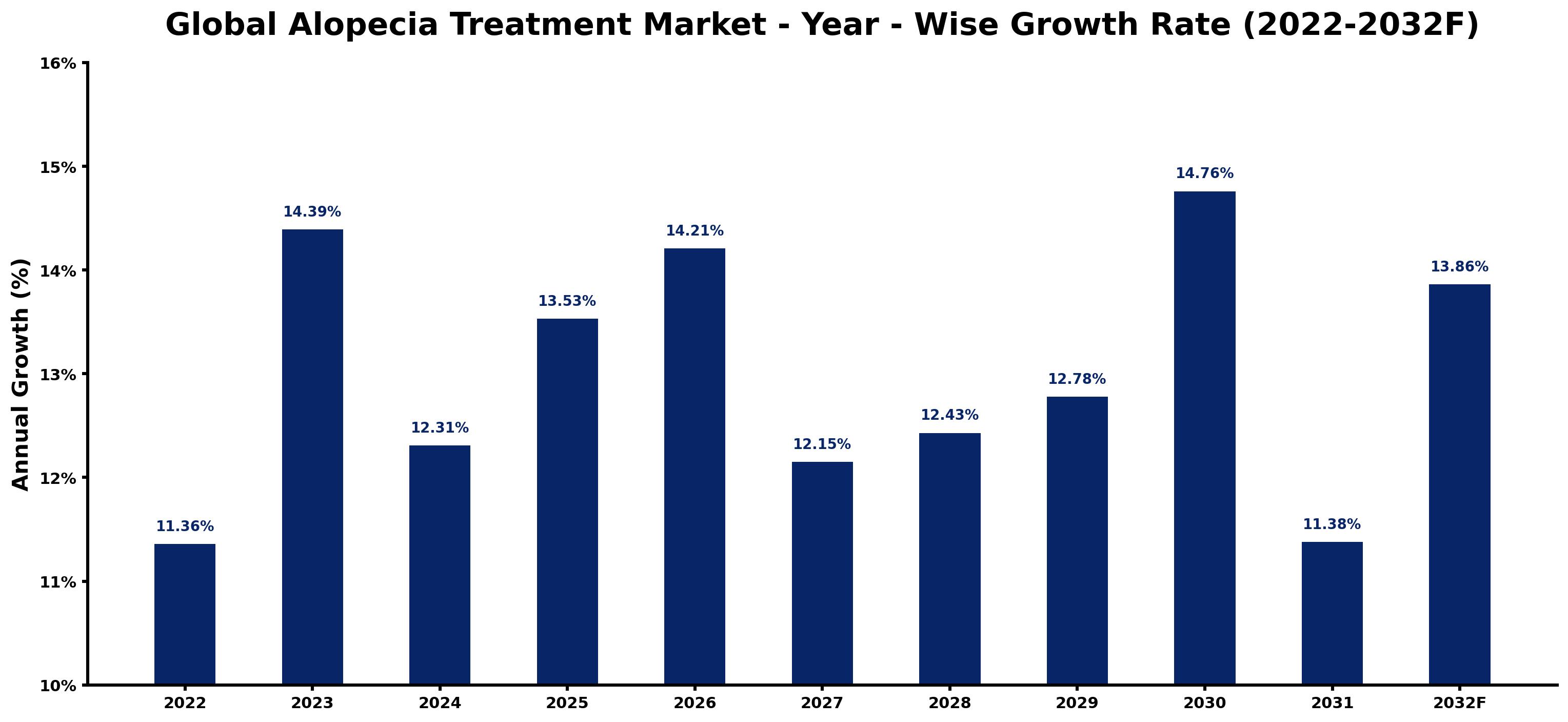 Global Alopecia Treatment Market Year-wise Growth Rate and Key Drivers
