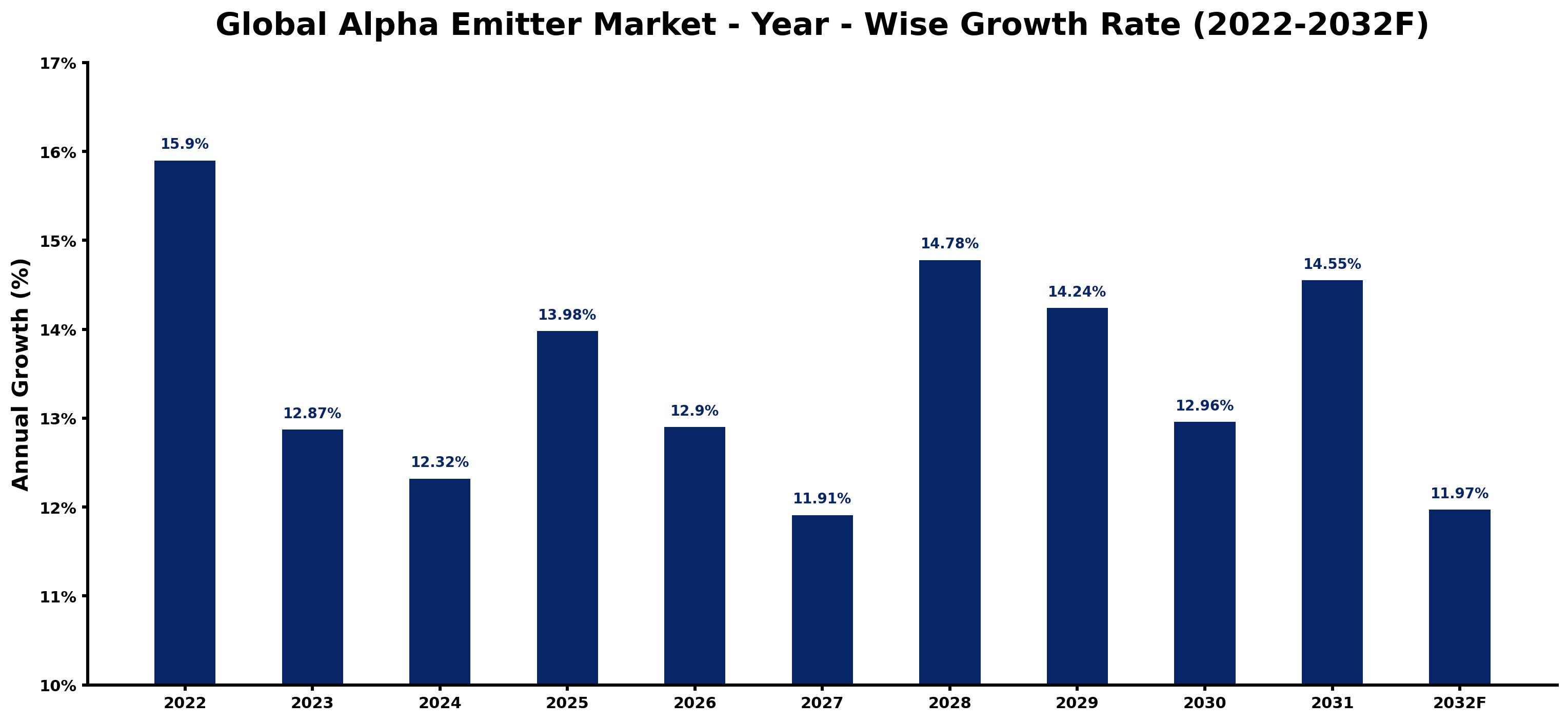 Global Alpha Emitter Market Year-wise Growth Rate and Key Drivers