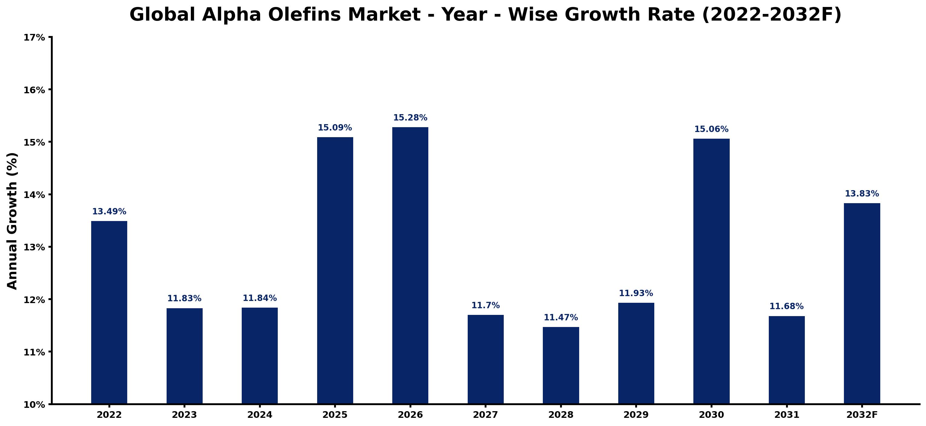 Global Alpha Olefins Market Year-wise Growth Rate and Key Drivers