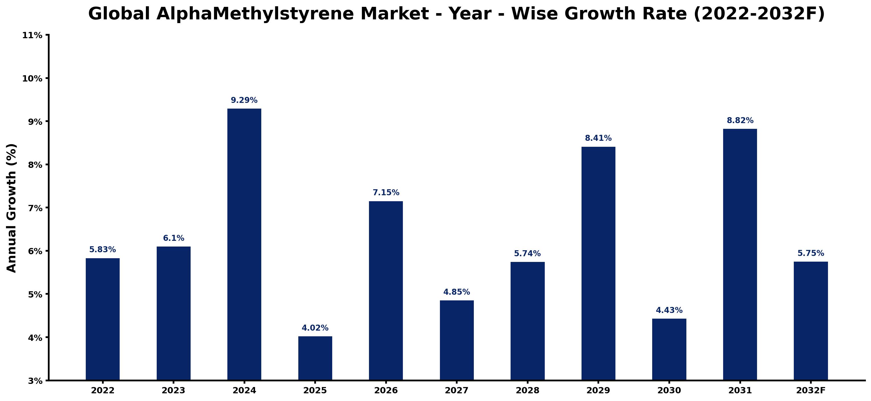 Global AlphaMethylstyrene Market Year-wise Growth Rate and Key Drivers